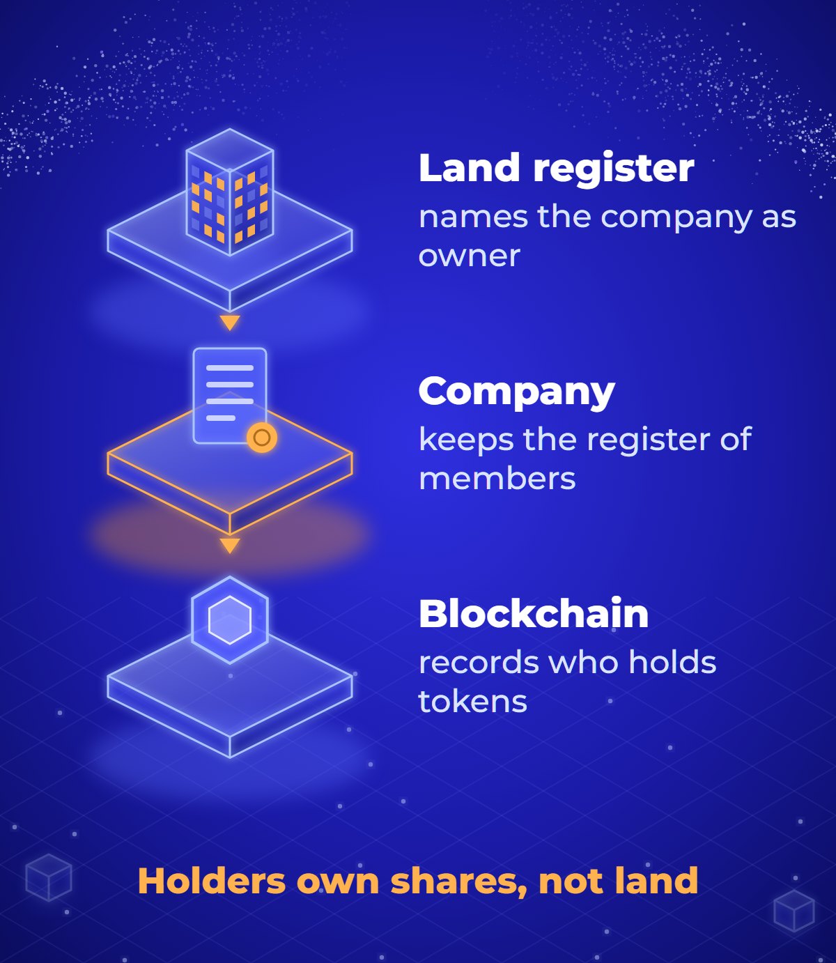 Diagram of the ownership chain for a tokenised UK property: the land register names the company as owner, the company keeps the register of members, and the blockchain records who holds tokens. Holders own shares, not land.