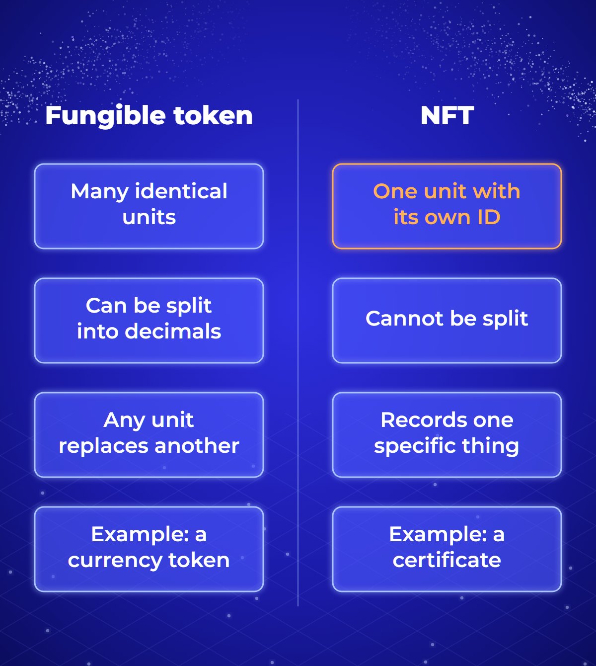 Comparison of a fungible token and a non-fungible token. A fungible token is one of many identical units, can be split into decimals and any unit can replace another. An NFT is a single unit with its own ID, cannot be split, and records one specific thing.