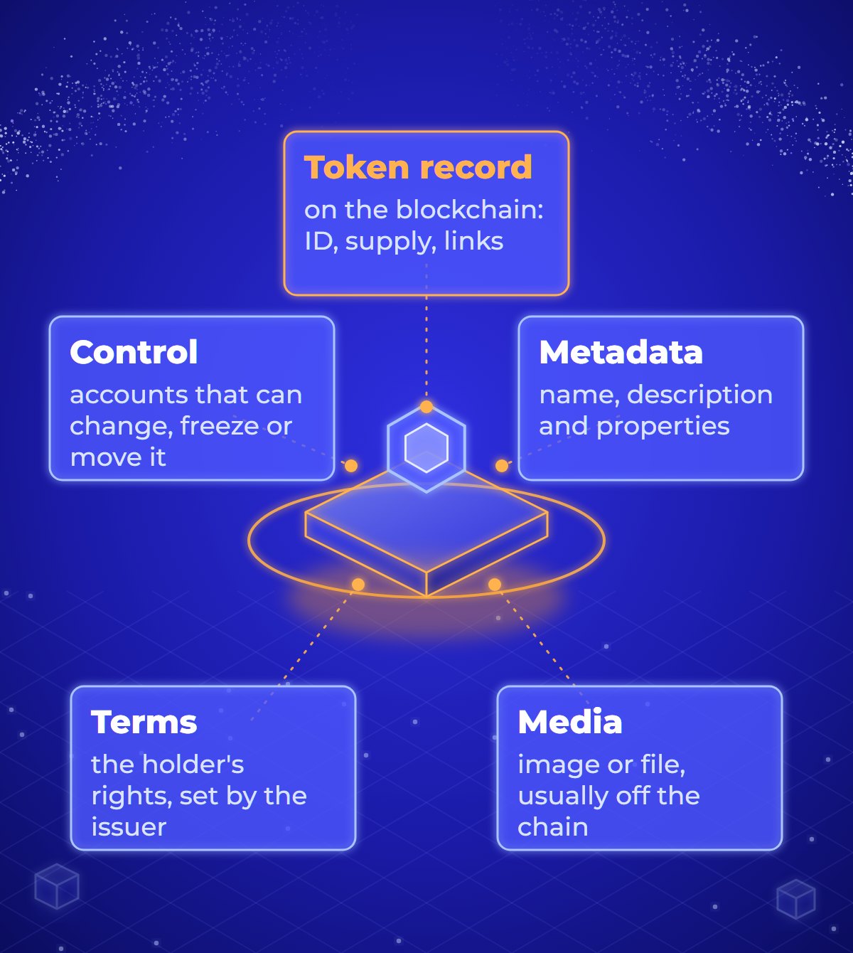 Diagram of the five parts of an NFT around a central token: the token record with its ID and supply; the control accounts that can change, freeze or move it; the metadata file with name, description and links; the media file, usually stored off the blockchain; and the terms, which set out the holder's rights.