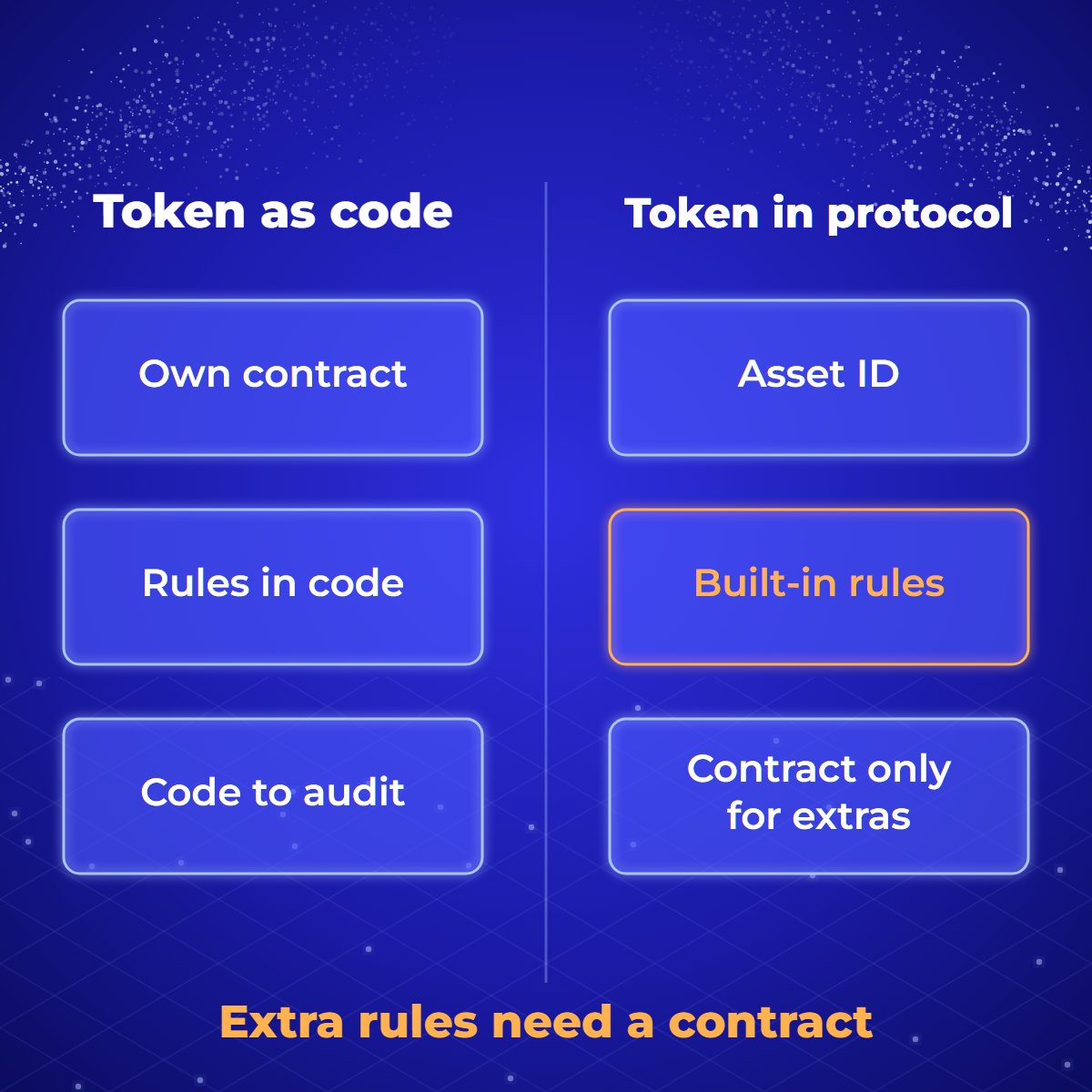 Diagram comparing two token models: on Ethereum each token is its own contract, identified by a contract address, with rules written in code; on Algorand each token is a protocol asset, identified by a number, with the same built-in controls for every issuer.