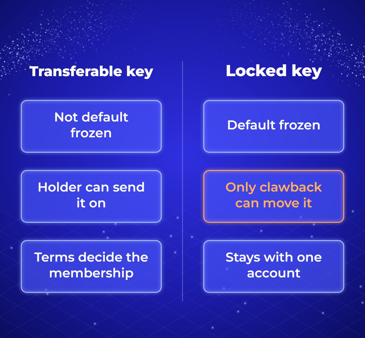 Comparison of a transferable membership key and a locked one. Transferable: not default frozen, the holder can send it on, and the terms decide whether the membership follows. Locked: default frozen, only the clawback account can move it, and it stays with one account.