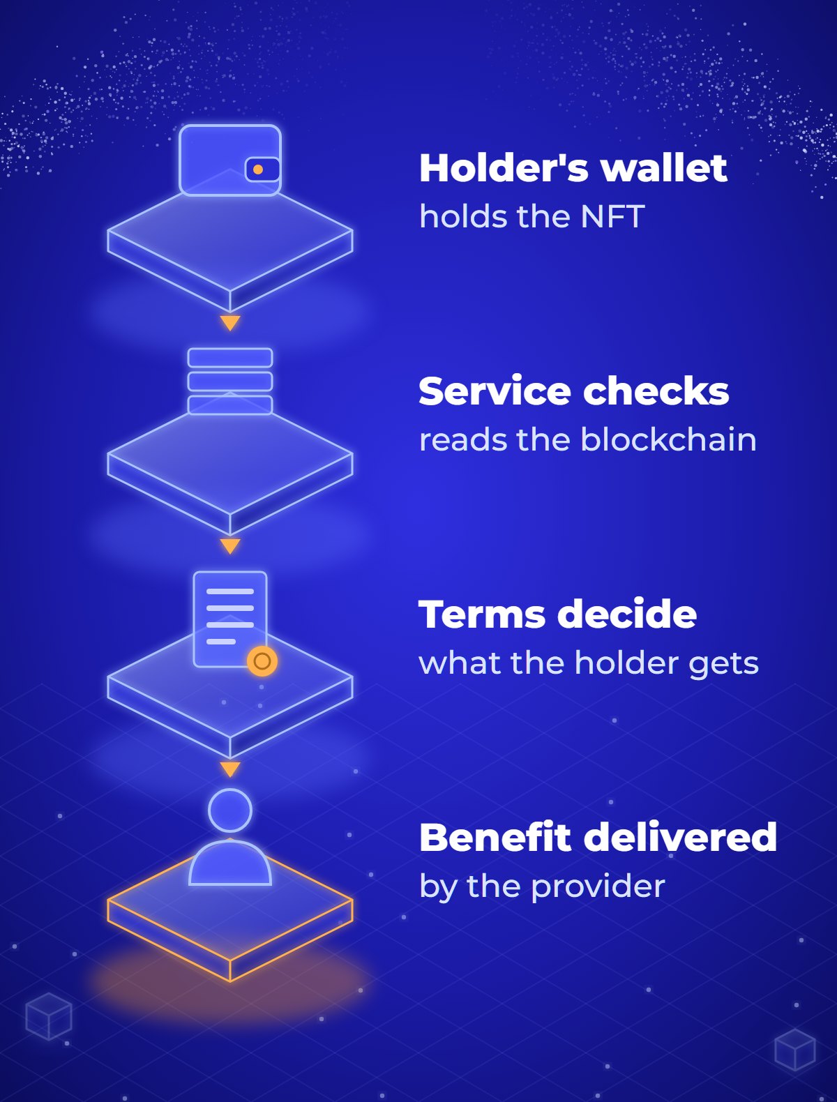 Flow of NFT utility in four steps: the holder keeps the NFT in a wallet; a service reads the blockchain to confirm the holding; the terms say what the holder is entitled to; the provider delivers the benefit.