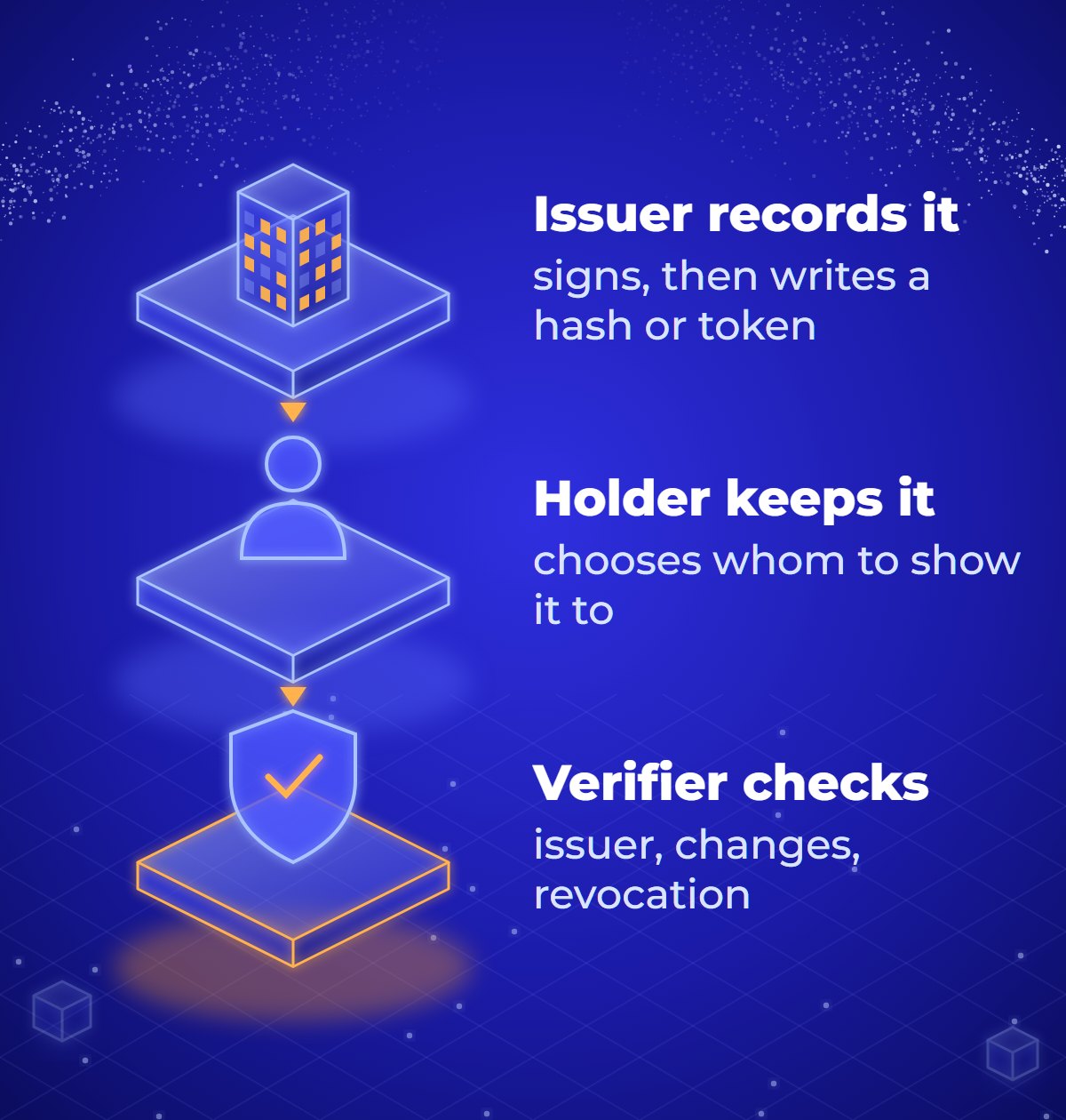 Flow diagram of a blockchain certificate in three stages: the issuer signs the certificate and records it on the blockchain; the holder keeps it in a wallet and chooses whom to show it to; the verifier checks the issuer's account, that nothing has changed and that the certificate has not been revoked.