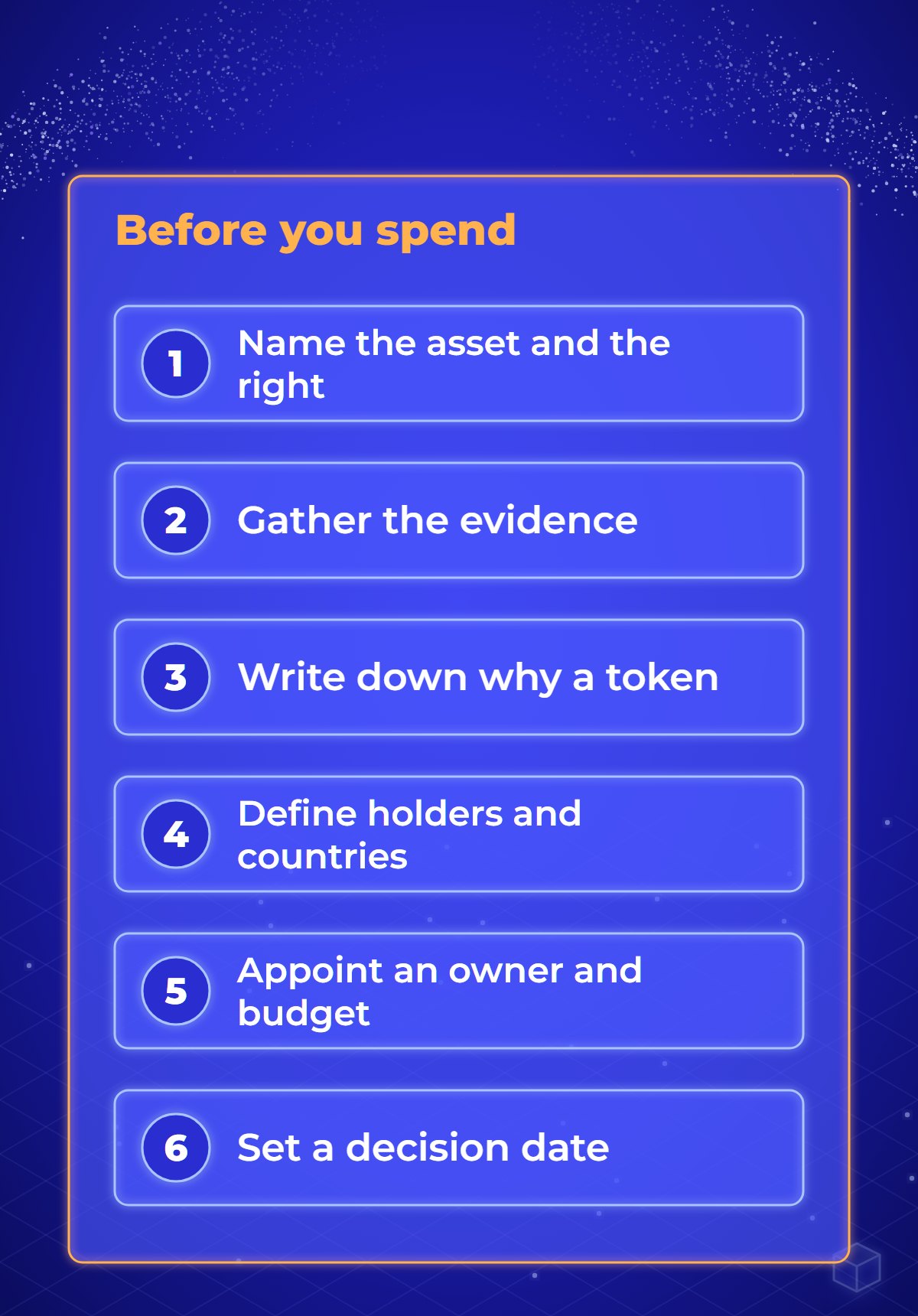Diagram of six steps to settle before spending money on tokenisation: name the asset and the right, collect the ownership evidence, write down why a token is needed, define the holders and their countries, appoint an owner with a budget, and set a decision date.