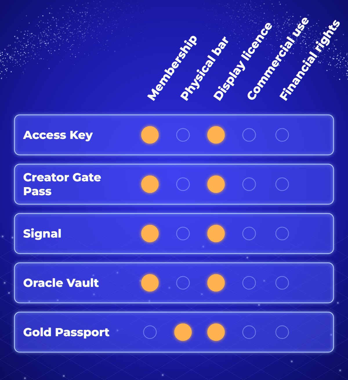 Matrix of five Trusty Digital NFT collections against five rights categories, as stated on their public pages. Trusty Access Key, Creator Gate Pass, Signal and Oracle Vault: membership benefits and a media display licence. Gold Passport: a physical gold bar and a media display licence. None grants commercial use or financial rights.
