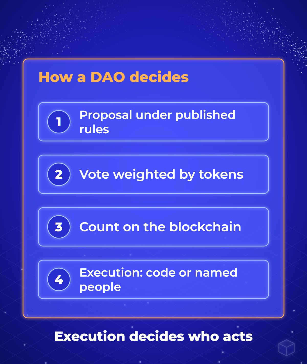Diagram: four steps of a DAO decision. A proposal is submitted under published rules, members vote with weight set by tokens held, the count is recorded on the blockchain, and the result is executed by a smart contract or by named people.