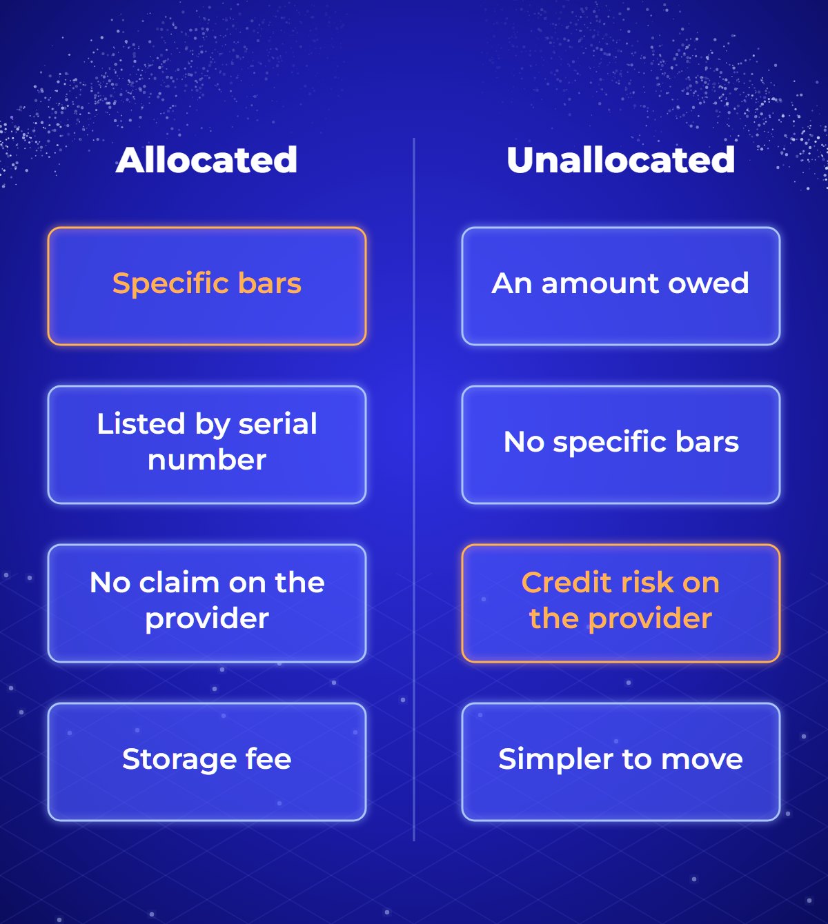 Comparison of allocated and unallocated gold. Allocated: specific bars, listed by serial number, no claim on the provider's balance sheet, usually higher storage fees. Unallocated: an amount of gold owed, no specific bars, credit risk on the provider, simpler to move in small amounts.