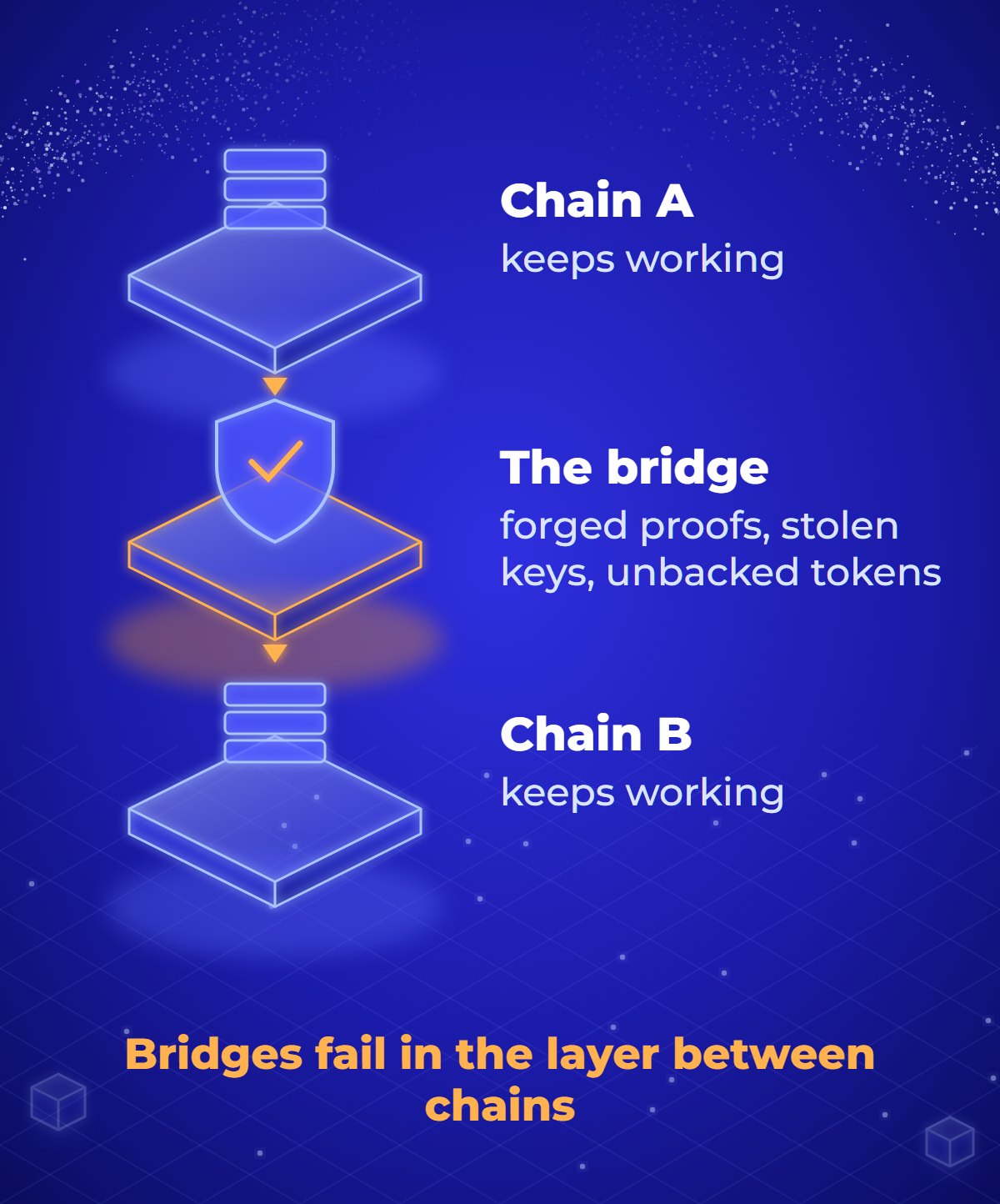 Diagram showing two healthy blockchains on either side and, between them, the attestation layer of a bridge, highlighted as the point where bridge failures happen: forged proofs, compromised keys and unbacked minting.