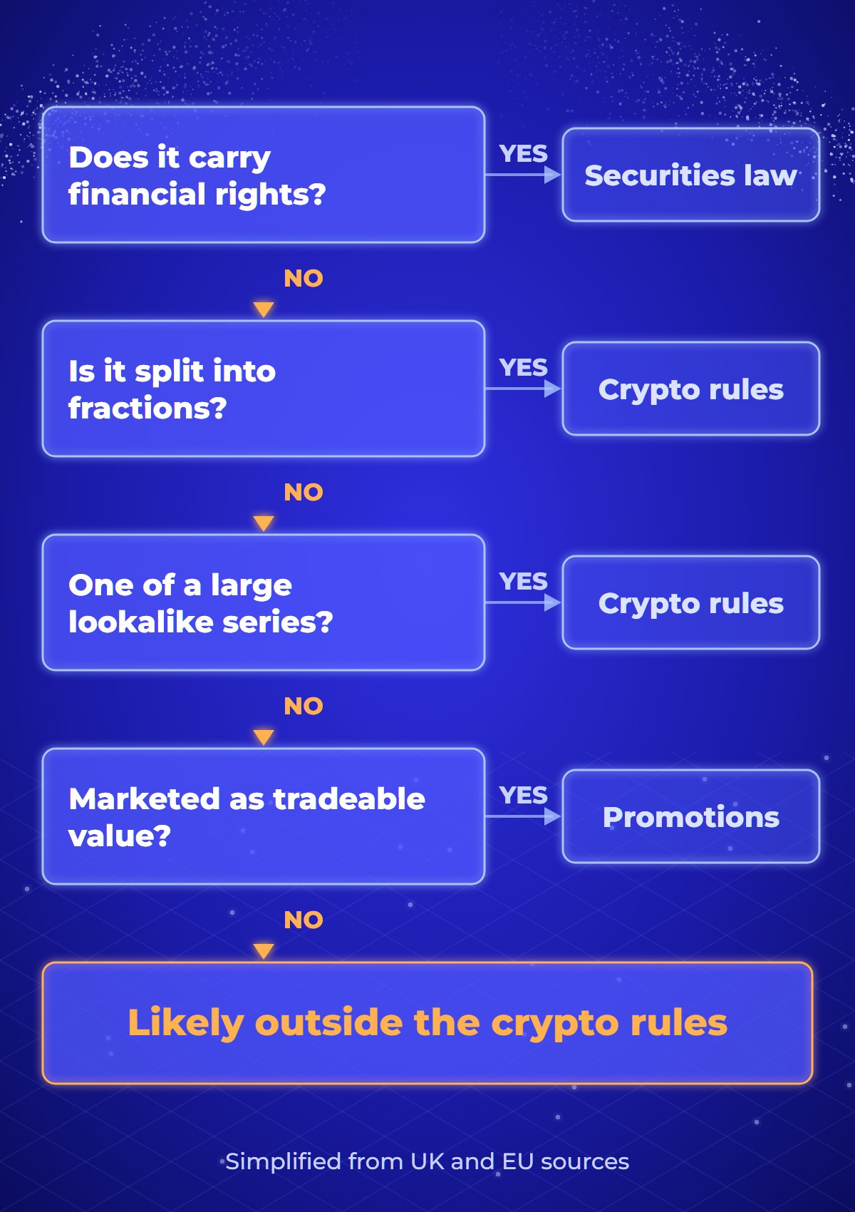 Decision tree for an NFT issuer: if the token carries financial rights, check securities rules; if it is split into fractions, check the crypto rules; if it is one of a large interchangeable series, check the crypto rules; if it is marketed as tradeable value, check the promotion rules; otherwise it is more likely outside the crypto rules.
