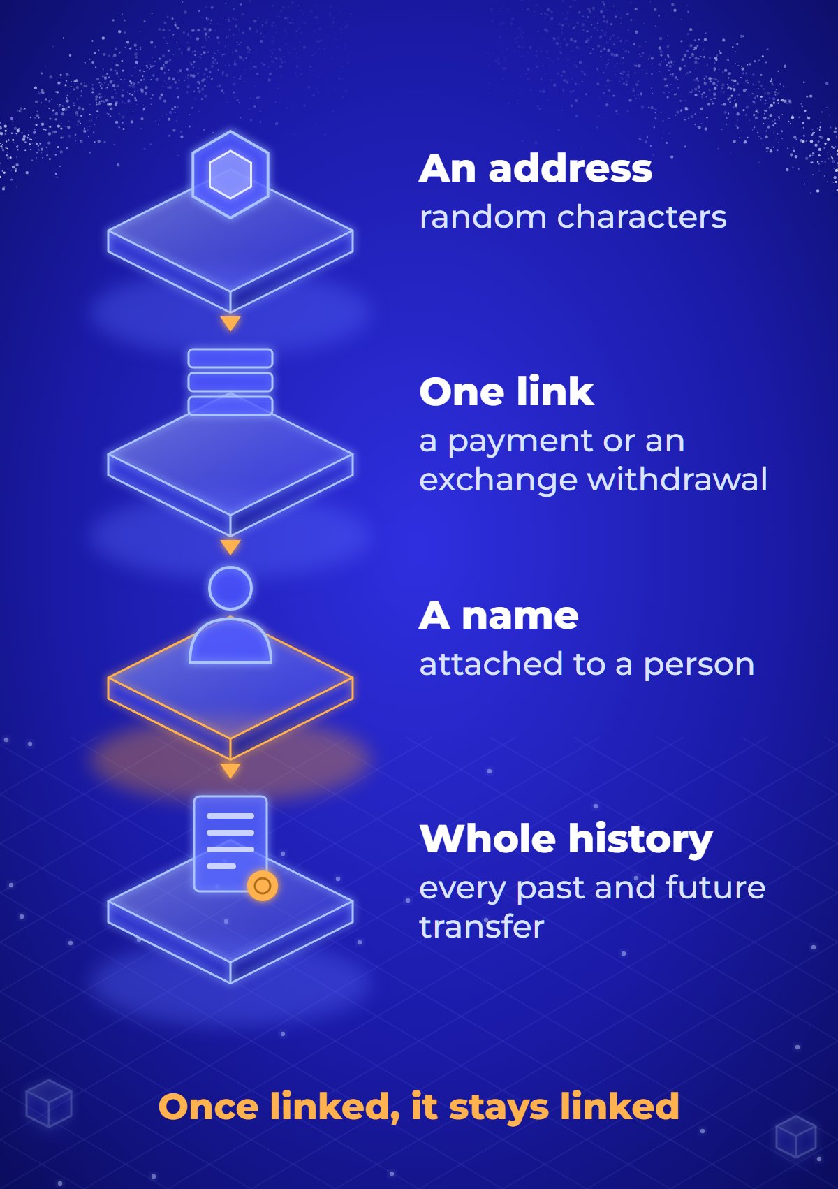 Diagram in four steps: an address that looks like random characters, one link such as an exchange withdrawal or a payment, a name attached to the address, and the address's whole history now attributed to that person.