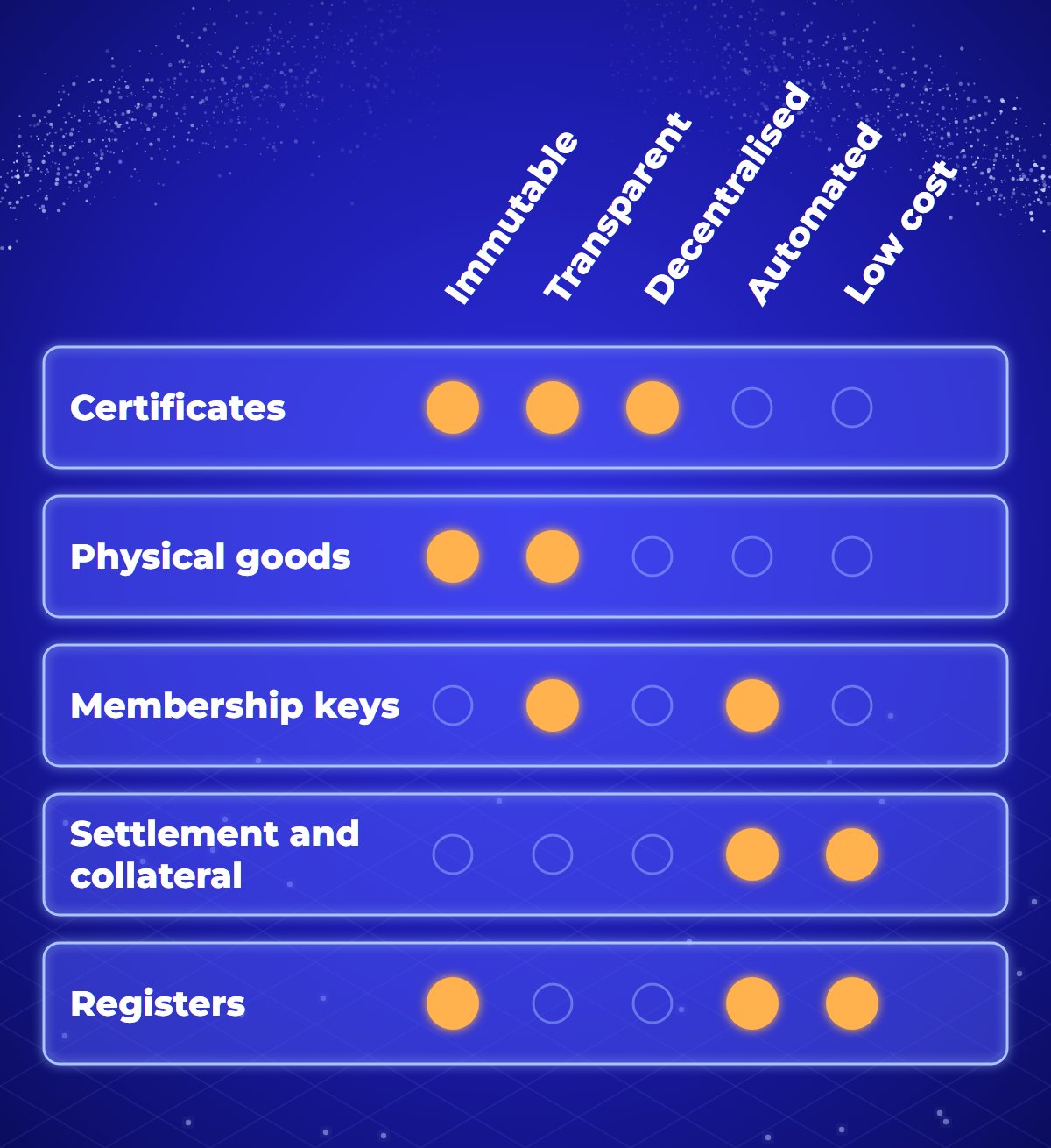 Matrix of five use cases against five properties of a blockchain record. Certificates rely on immutability, transparency and decentralisation; physical goods on immutability and transparency; membership keys on transparency and automation; settlement and collateral on automation and low cost; registers on immutability, automation and low cost.