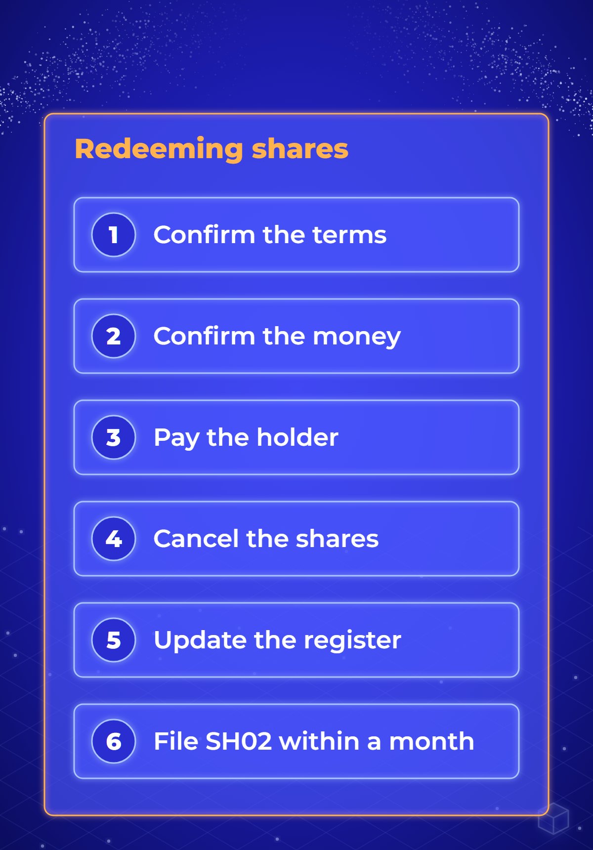 Diagram of a redemption in six steps: confirm the terms, confirm the shares are paid up and funded, pay the holder, cancel the shares, update the register of members, and file form SH02 within one month.