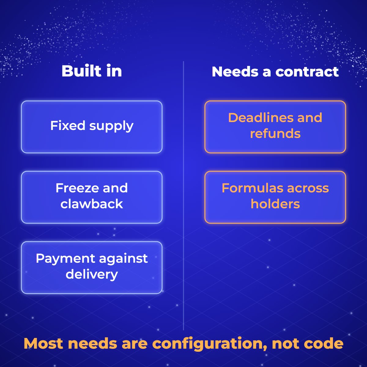 Diagram comparing what Algorand provides without code (fixed supply, freeze and clawback controls, payment against delivery) with what needs a smart contract (deadlines and refunds, formulas across holders).