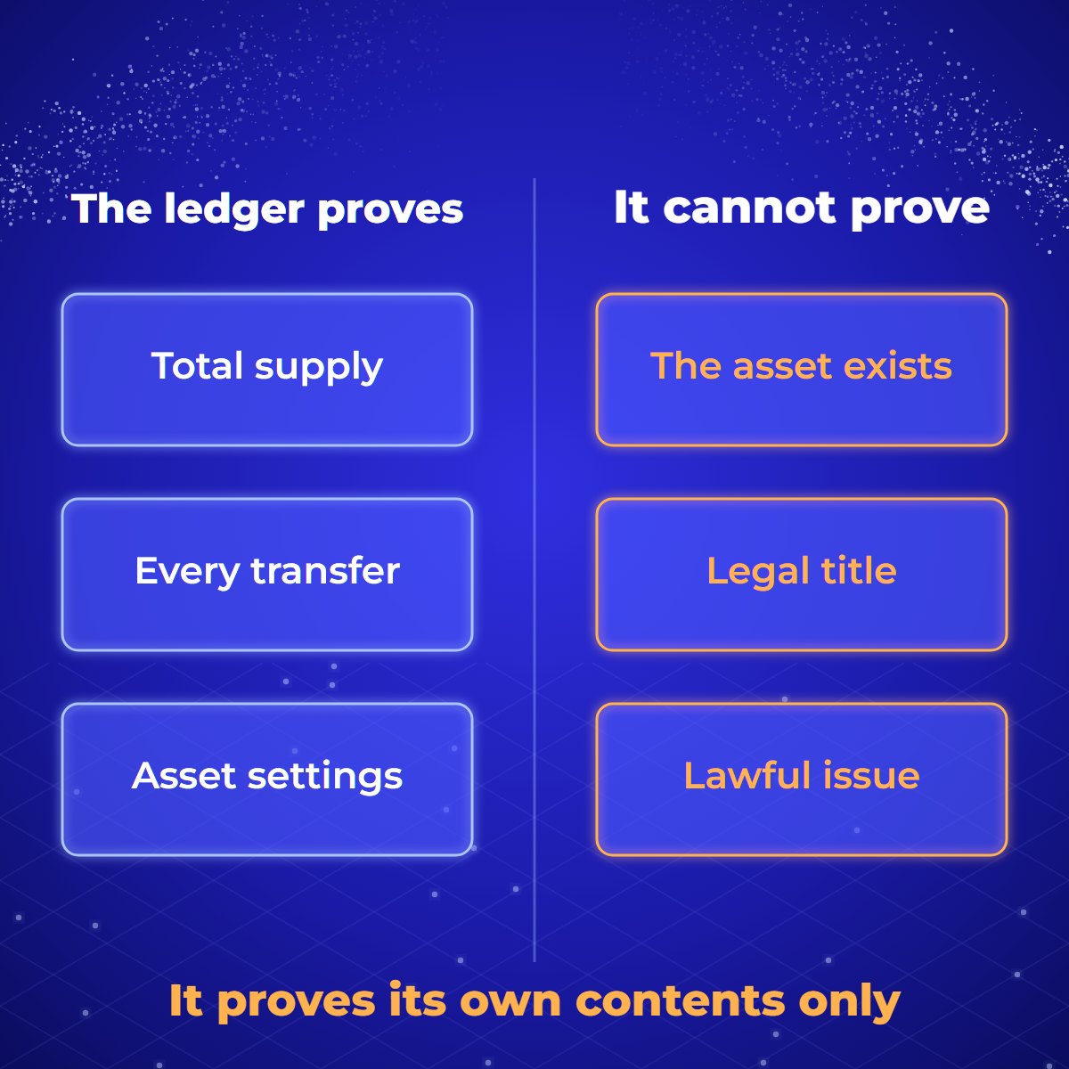 Diagram comparing what a public ledger proves (supply, every transfer, the asset's settings) with what it does not prove (that the asset exists, legal title, lawful issue).