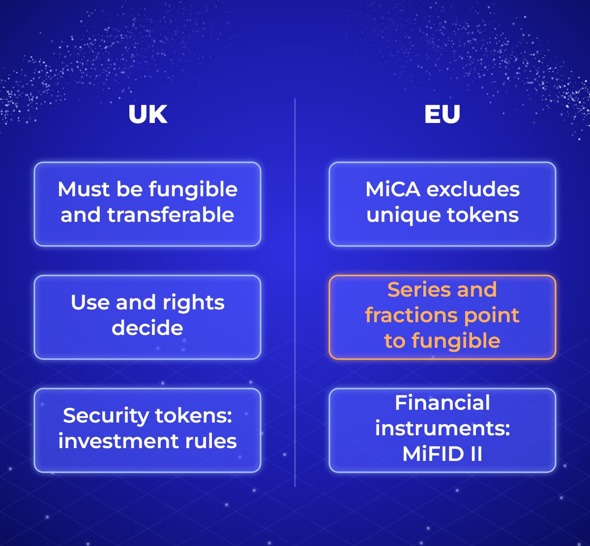 Comparison of where the UK and the EU draw the line for NFTs. UK: regulated tokens must be fungible and transferable; HM Treasury looks at use and rights; security tokens are regulated as investments. EU: MiCA excludes unique, non-fungible crypto-assets; large series and fractions are indicators of fungibility; financial instruments go to securities rules.