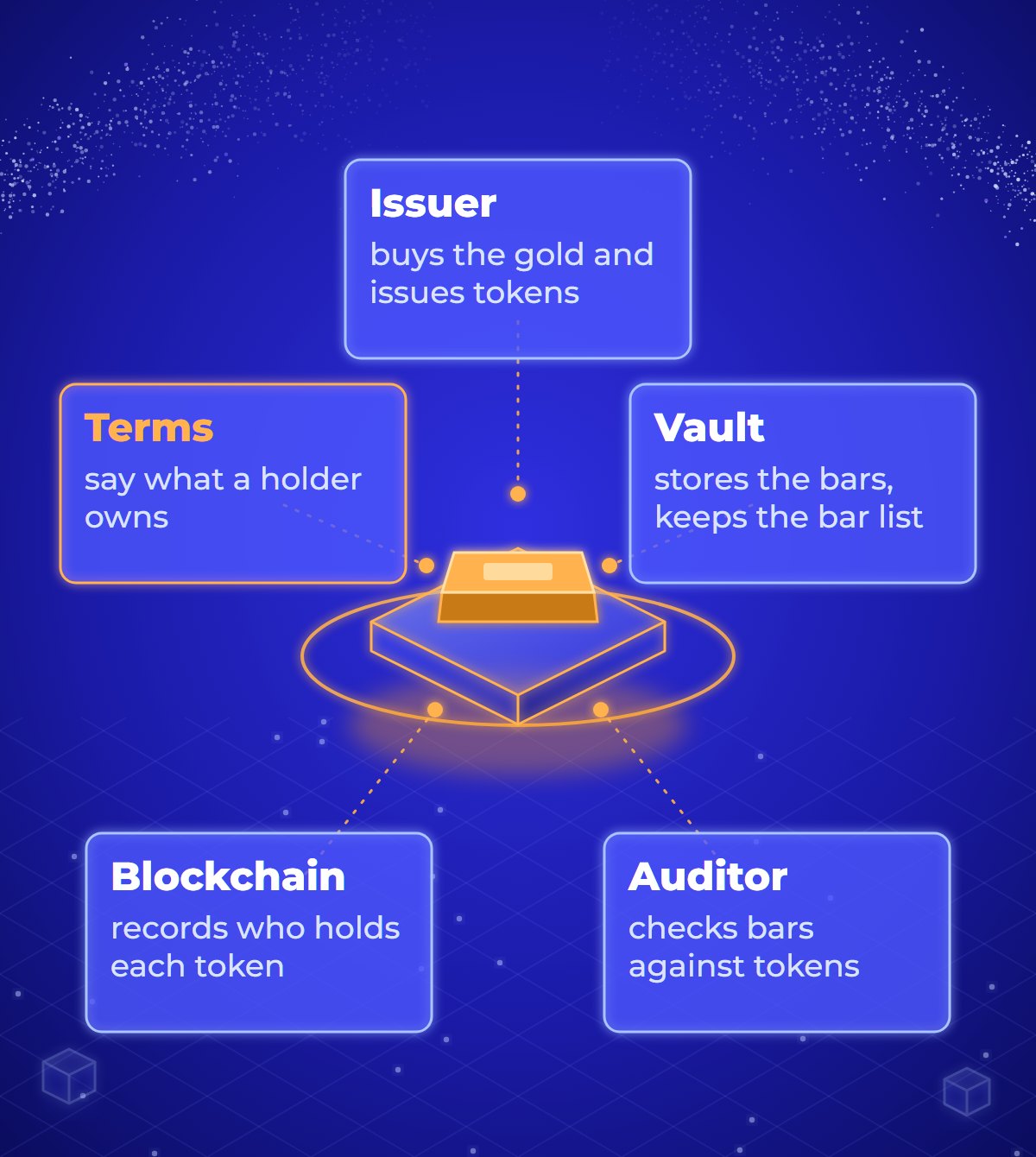 Diagram of a gold bar at the centre with five parties and records around it: the issuer, who buys the gold and issues tokens; the vault, which stores the bars and keeps the bar list; the terms, which say what a holder owns; the auditor, who checks bars against tokens; and the blockchain, which records who holds each token.