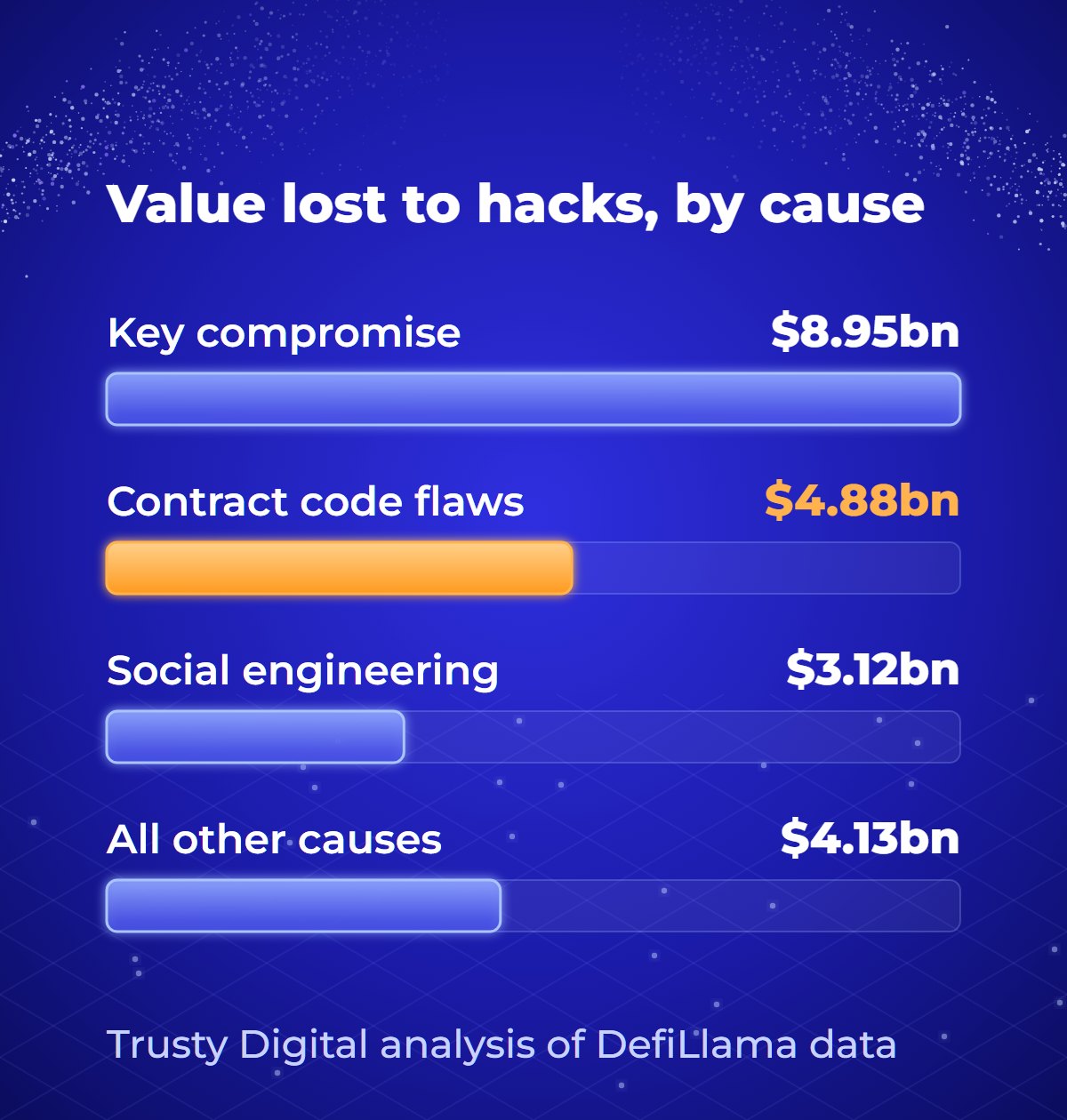 Bar chart of value lost in recorded hacks by cause, from DefiLlama data to 1 October 2026: key compromise $8.95bn, contract code flaws $4.88bn, social engineering $3.12bn, all other causes $4.13bn.