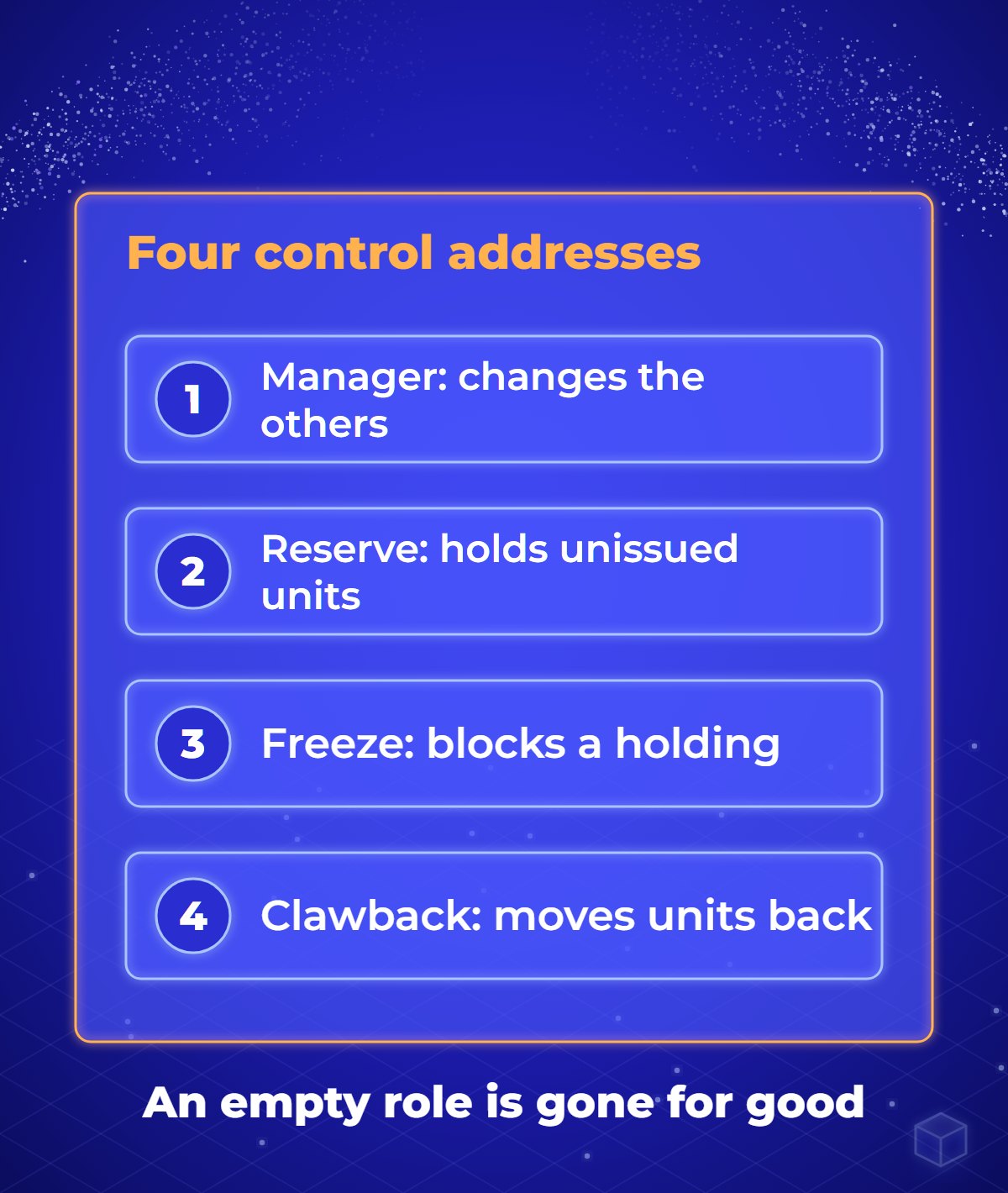 Diagram of the four control addresses of an Algorand asset and their effect on a holding: manager changes the other addresses and can destroy the asset, reserve holds uncirculated units, freeze stops a holding moving in or out, clawback moves units without the holder's signature.
