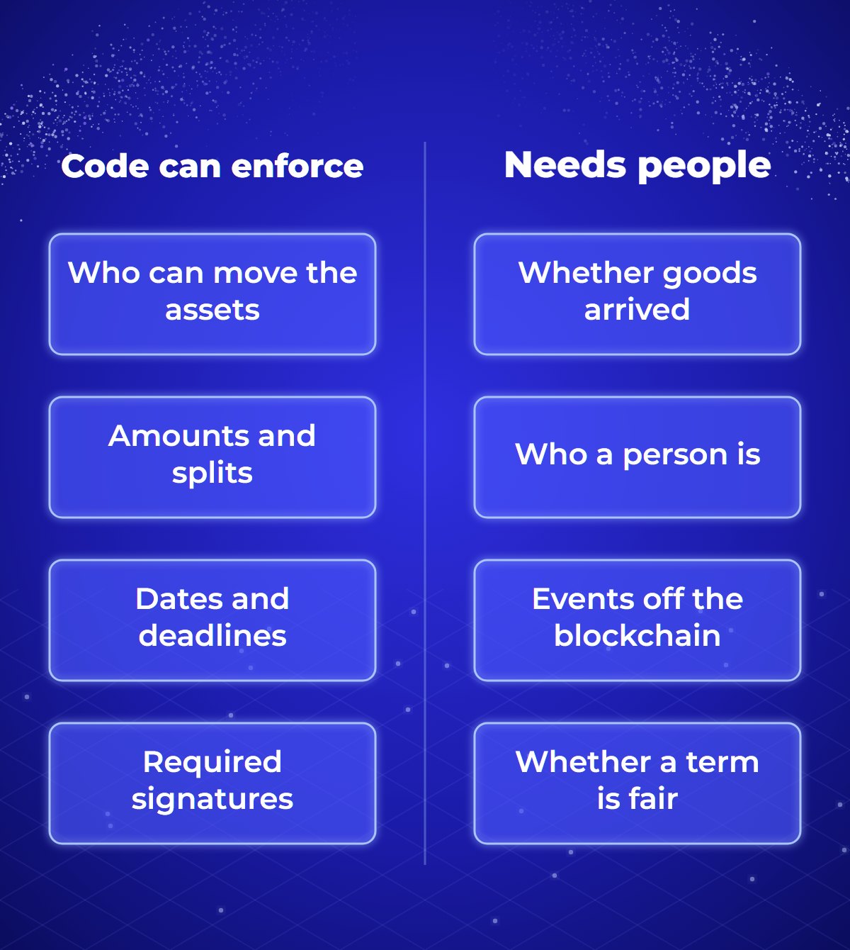 Comparison in two columns. Code can enforce: who can move the assets, amounts and splits, dates and deadlines, required signatures. Code needs people for: whether goods arrived, who a person is, events off the blockchain, whether a term is fair.