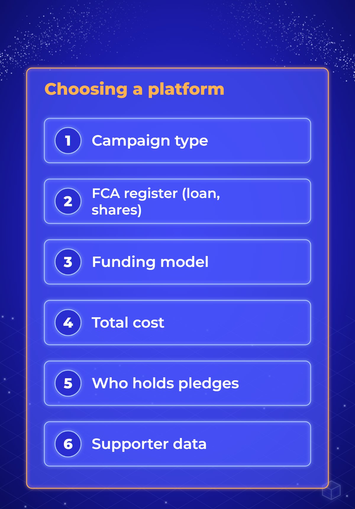 Diagram: six checks in order for choosing a crowdfunding platform: campaign type, FCA register check for loan and share campaigns, funding model, total cost, where pledges are held, and supporter data.