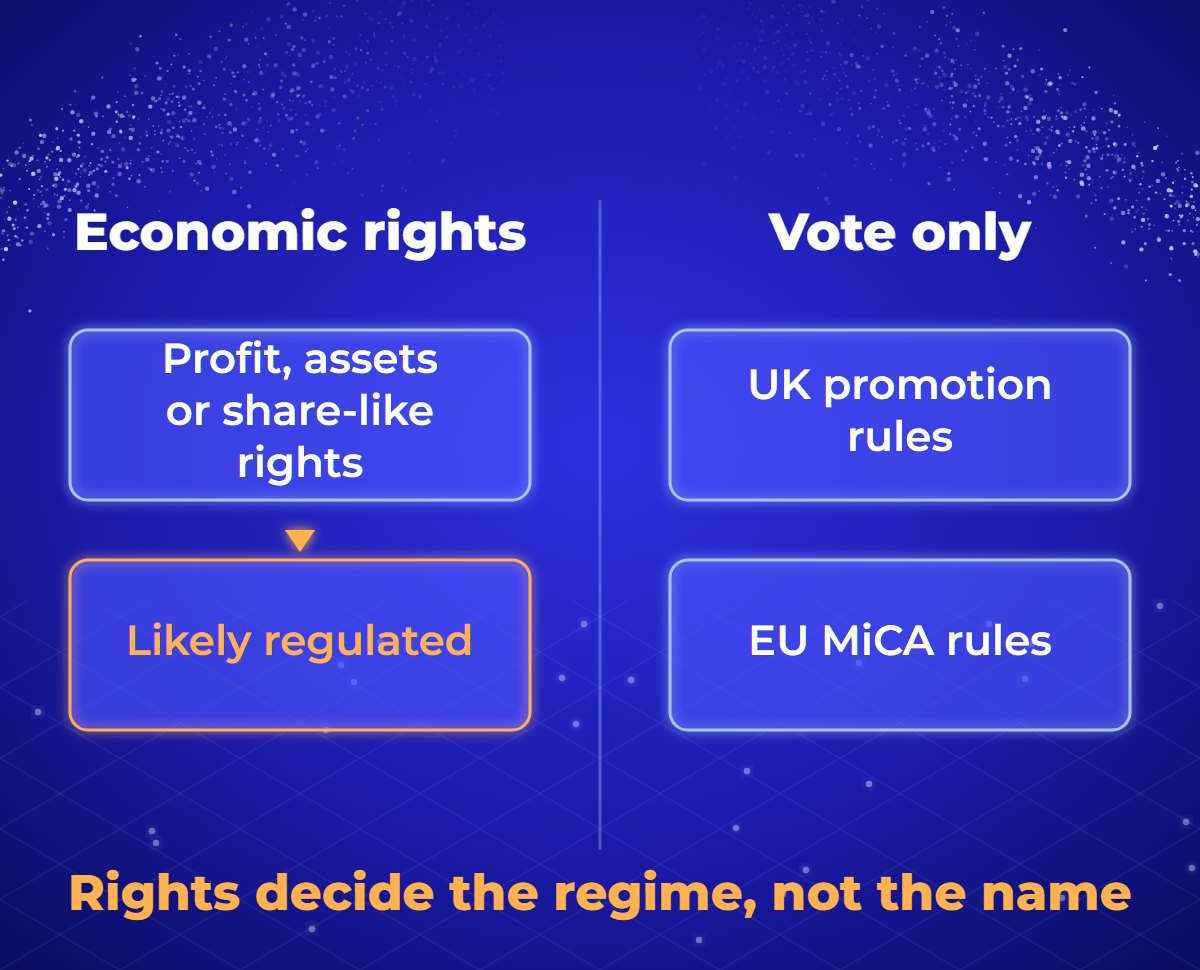 Decision diagram for a governance token. If it gives a share of profits, assets or rights like shares, it is likely a security or part of a collective investment scheme. If it is vote only, UK promotion rules and EU MiCA rules can still apply.