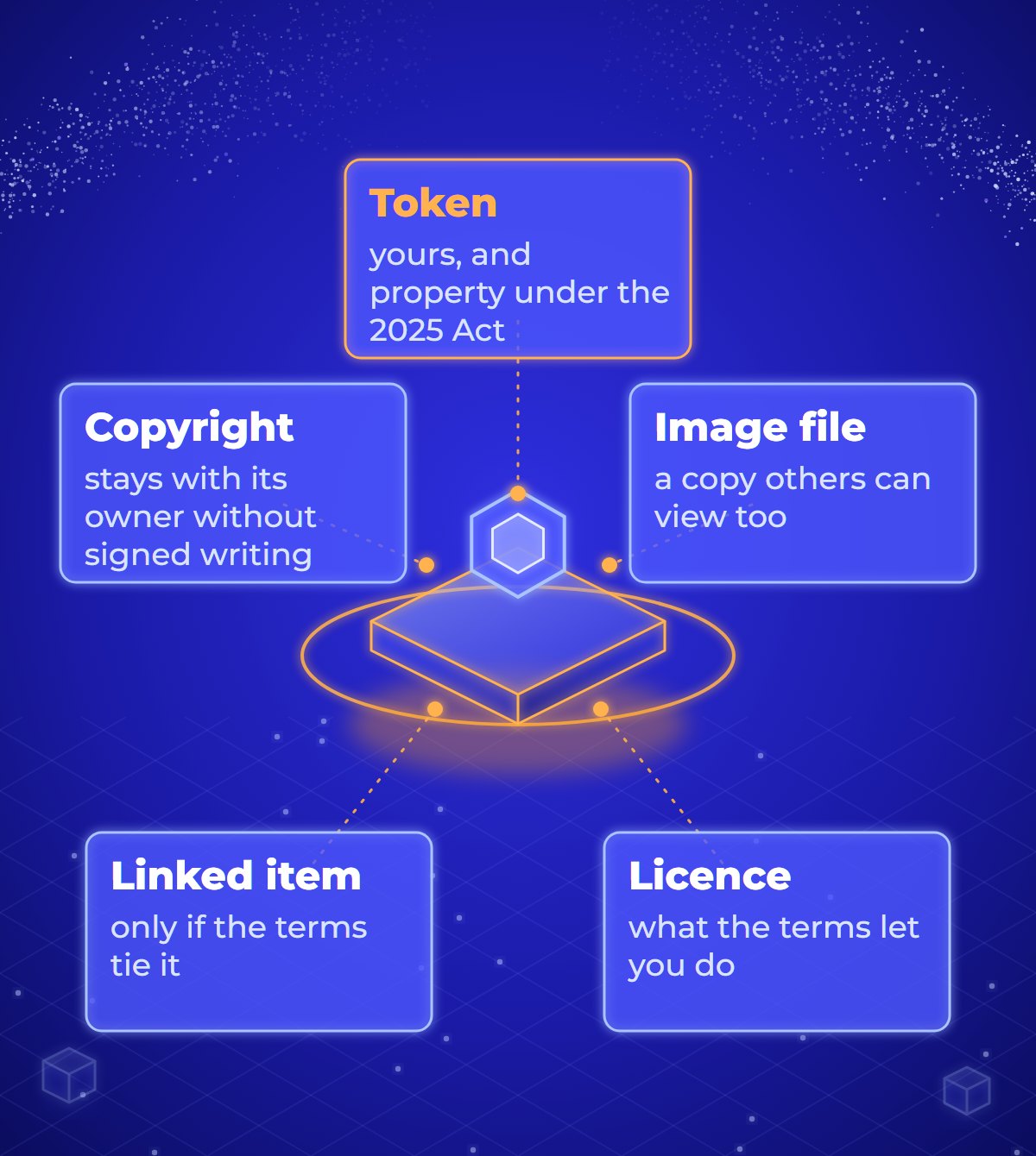 Diagram of what a buyer gets with an NFT, around a central token: the token itself is yours and is property; the image file is a copy that others can view; the copyright stays with the creator unless assigned in signed writing; the licence sets what you may do with the image; any linked item or benefit comes only through the terms.