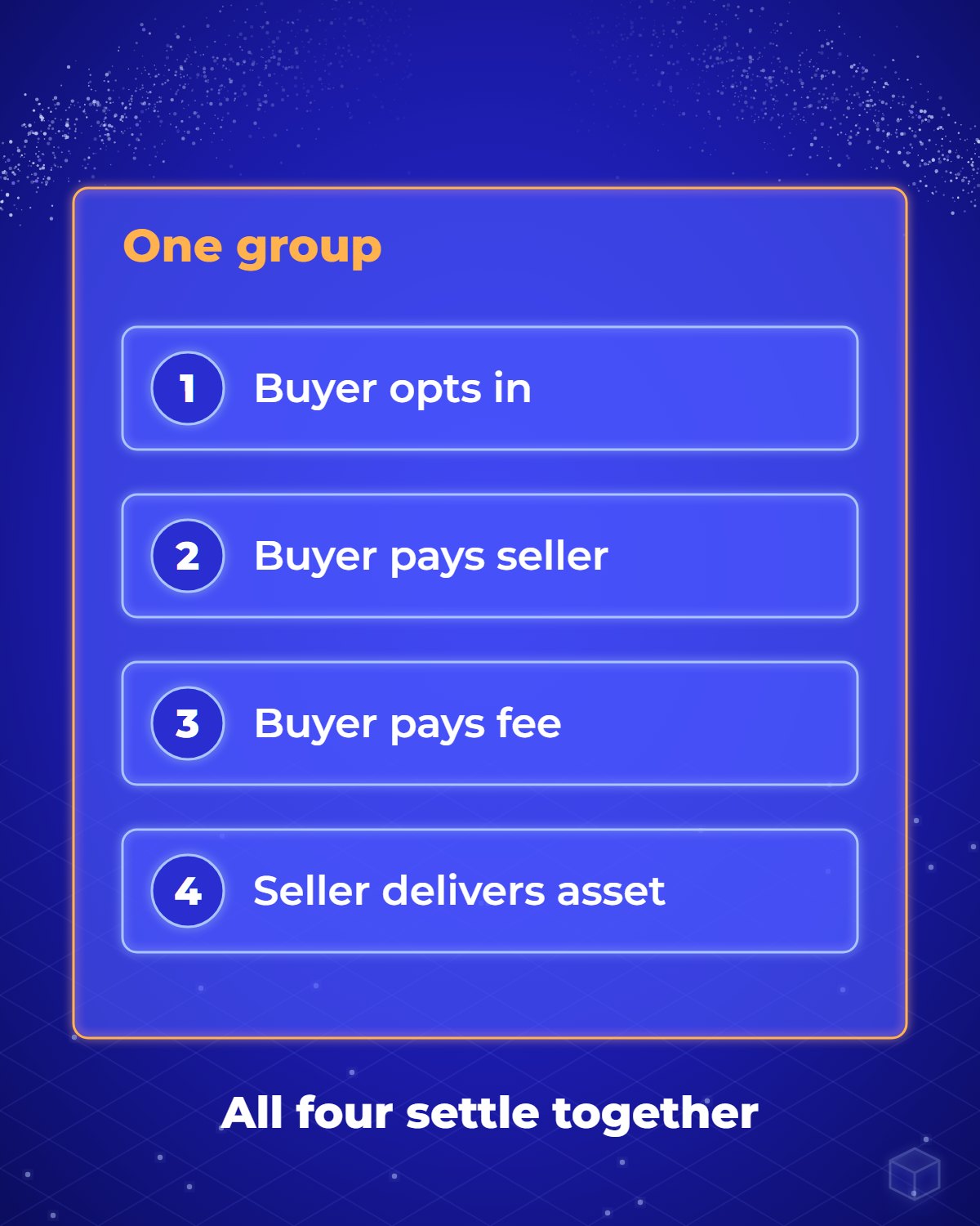 Diagram: one atomic group with four transactions: the buyer opts in to the asset, the buyer pays the seller, the buyer pays a platform fee, and the seller delivers the asset.