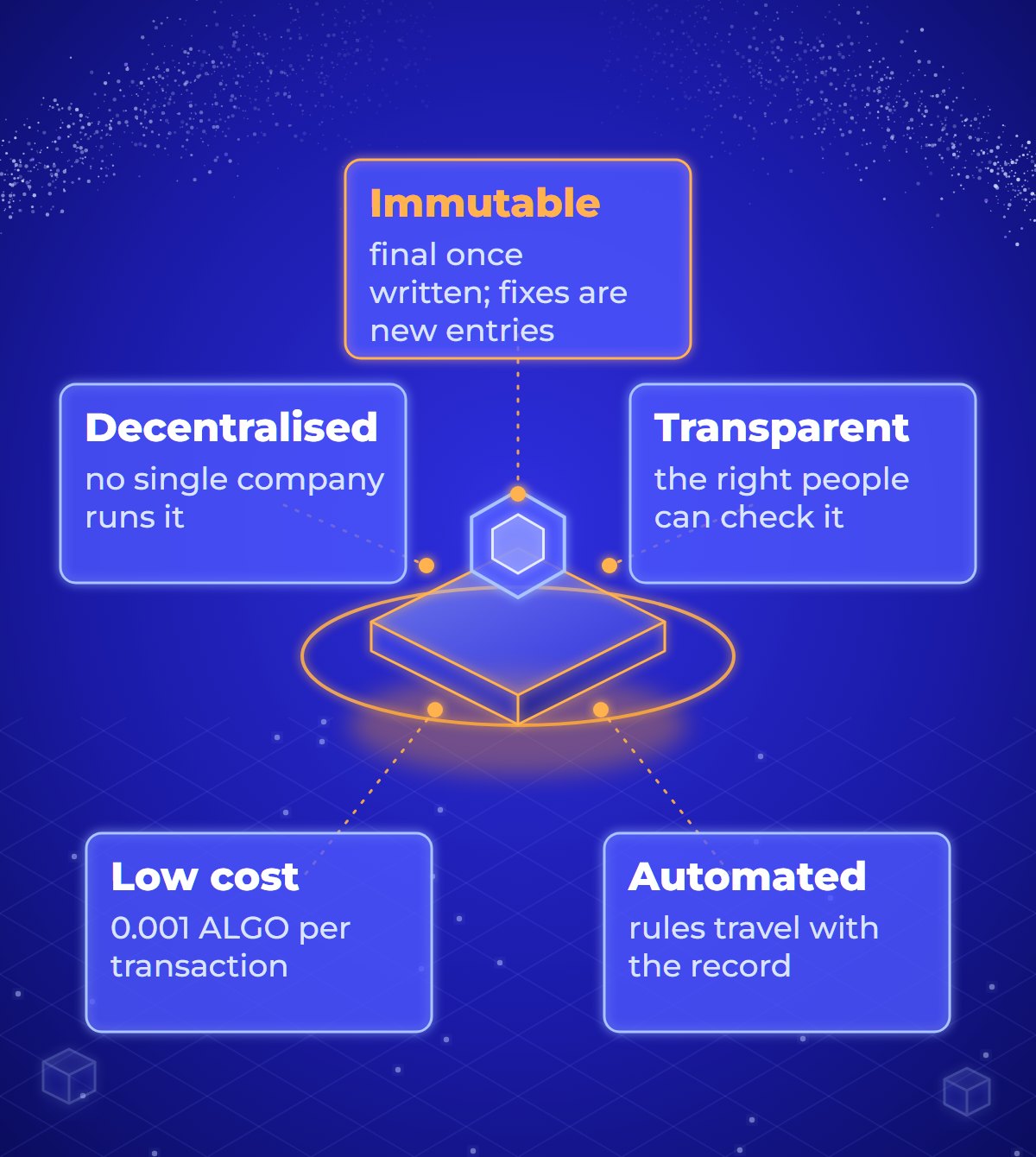 Diagram of one token surrounded by five labelled properties of a blockchain record: immutable, transparent, decentralised, automated and low cost, each with a one-line explanation.