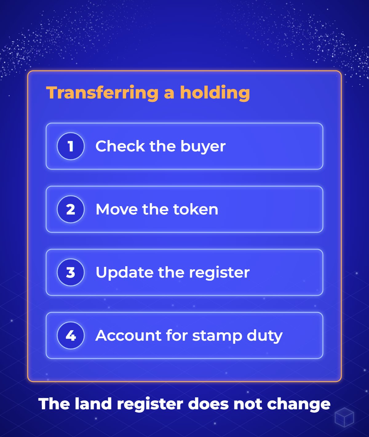 Diagram of the four steps in one transfer of a property token: check the buyer, move the token, update the register of members, and account for stamp duty. The land register does not change.