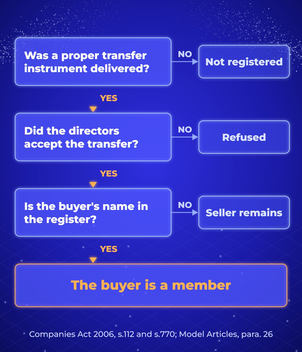 Decision diagram for a share transfer after a token moves: was a proper instrument of transfer delivered, if not the transfer cannot be registered; did the directors accept it, if not it is refused and returned; is the buyer's name now in the register of members, if not the seller is still the member; if yes, the buyer is now a member.