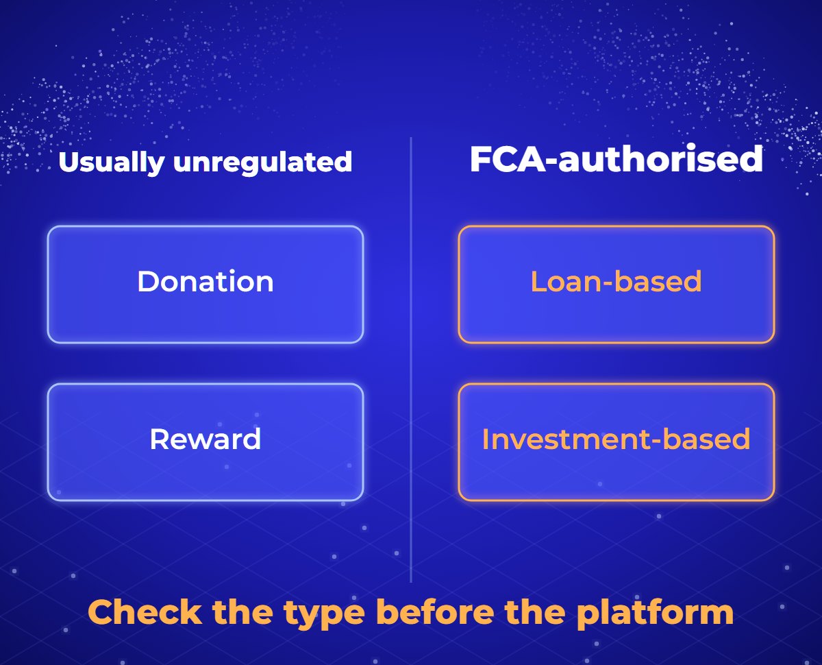 Diagram: the four types of crowdfunding. Donation-based and reward-based crowdfunding are generally outside FCA regulation; loan-based and investment-based crowdfunding need an FCA-authorised platform.