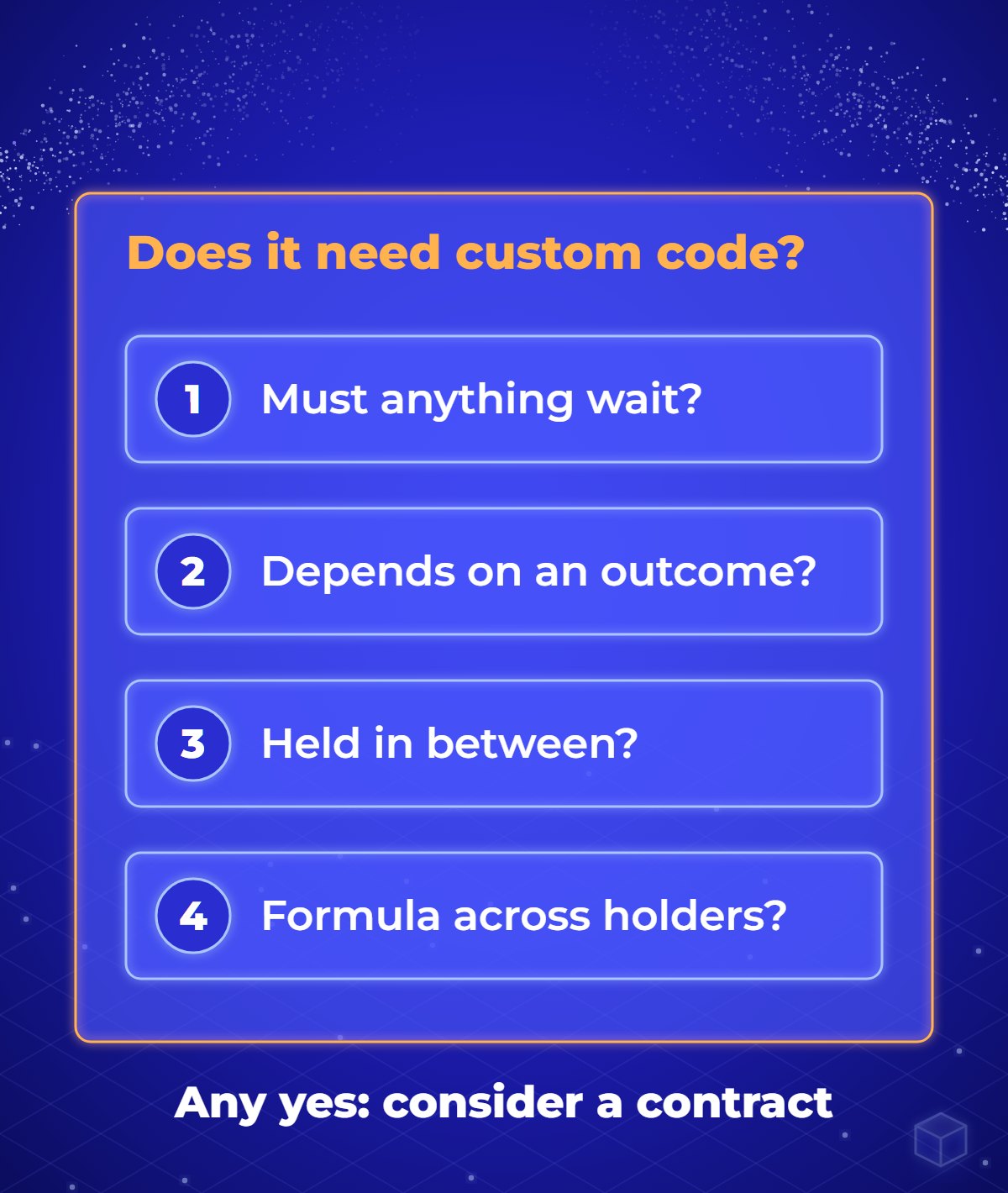 Decision diagram with four questions: does anything have to wait, does the result depend on an unknown outcome, must assets be held in between, is there a formula across holders. If all answers are no, use the protocol; if any is yes, consider a contract.