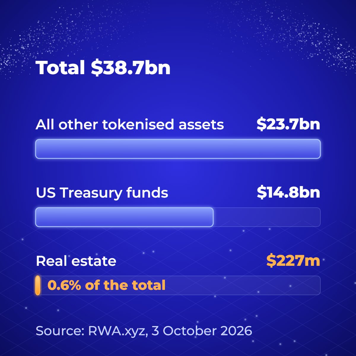Bar chart of tokenised assets on public blockchains on 3 October 2026, total $38.7bn: all other tokenised assets $23.7bn, US Treasury funds $14.8bn, real estate $227m or 0.6% of the total. Source: RWA.xyz.