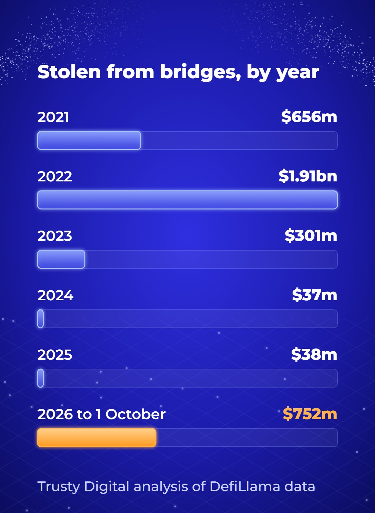 Bar chart of value stolen from cross-chain bridges by year, from DefiLlama data: 2021 $656m, 2022 $1.91bn, 2023 $301m, 2024 $37m, 2025 $38m, 2026 to 1 October $752m.