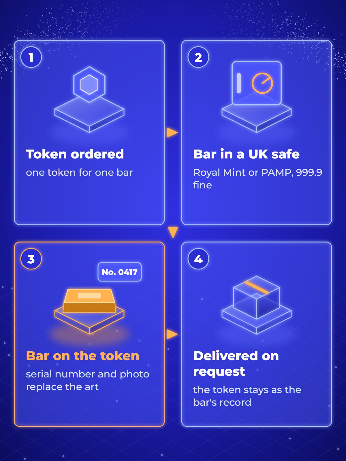 Four-frame storyboard of a Gold Passport token: the token is ordered; one identified gold bar is bought and placed in a UK safe; the bar's serial number and photograph replace the token's artwork; the bar is delivered on request while the token stays as its record.
