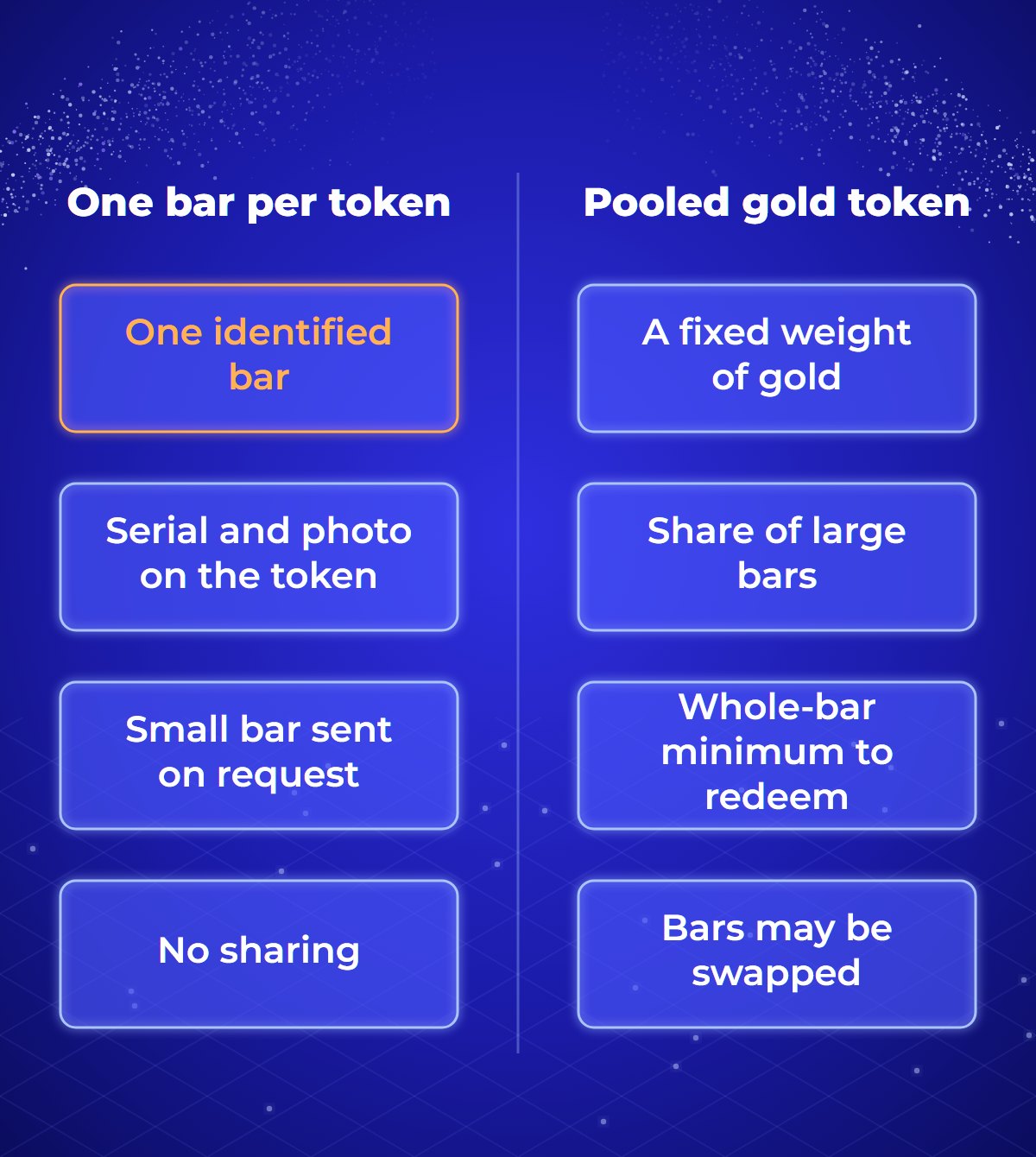 Comparison of one bar per token and a pooled gold token. One bar per token: one identified bar, serial and photo on the token, small bars delivered on request, no sharing with other holders. Pooled gold token: a fixed weight of gold, a share of large bars, whole-bar redemption minimums, bars that may be swapped for others.