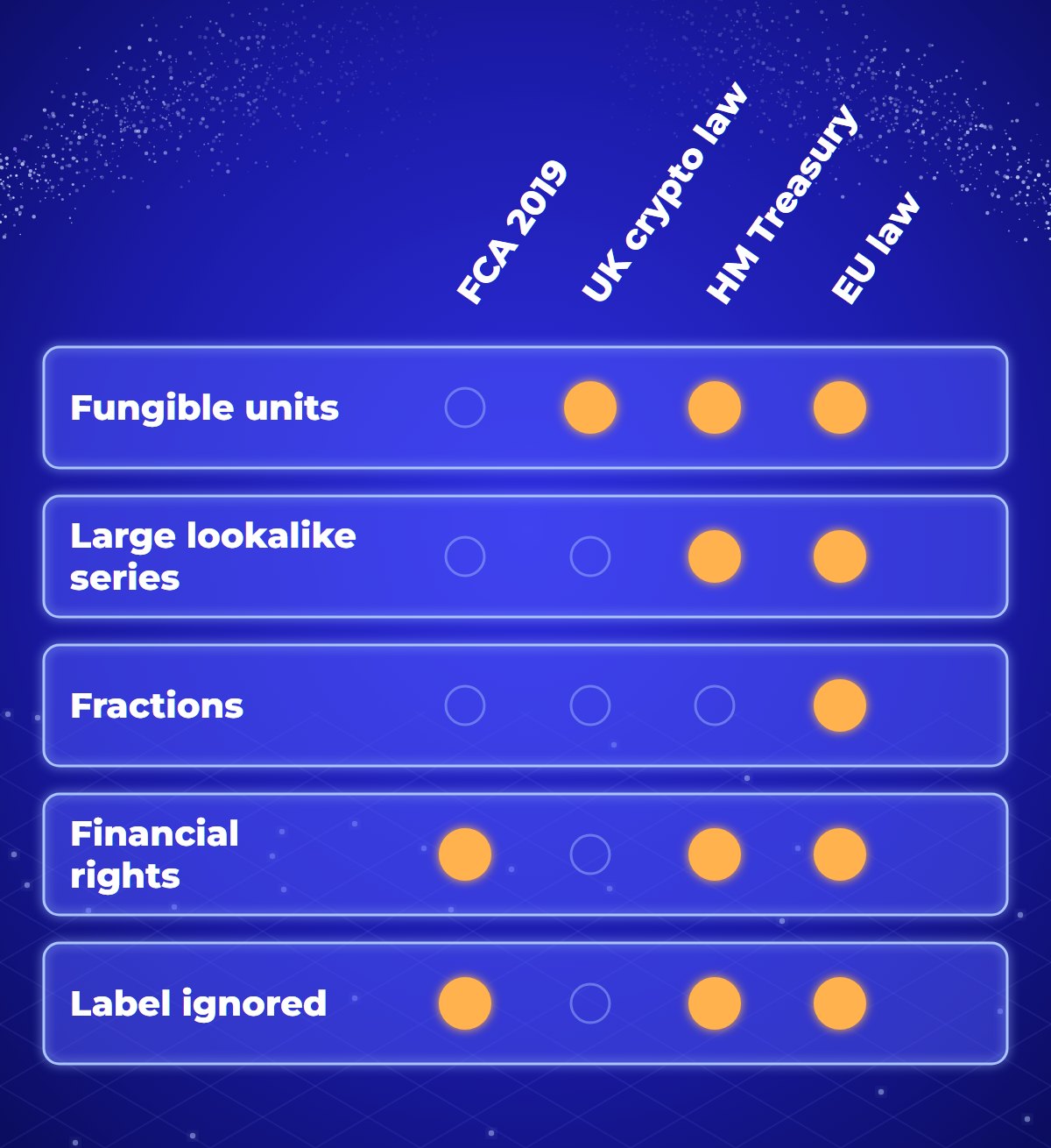 Matrix of features that can bring an NFT into regulation, against the sources that name them. Fungible units: UK crypto legislation, HM Treasury and EU law. Large lookalike series: HM Treasury and EU law. Fractions: EU law. Financial rights: FCA 2019 guidance, HM Treasury and EU law. Label ignored: FCA, HM Treasury and EU law.
