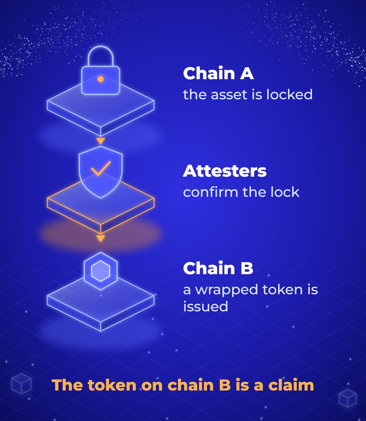 Diagram of a lock-and-mint bridge: an asset is locked on chain A, attesters report the lock, and a wrapped token is issued on chain B; the wrapped token is a claim on what is locked.