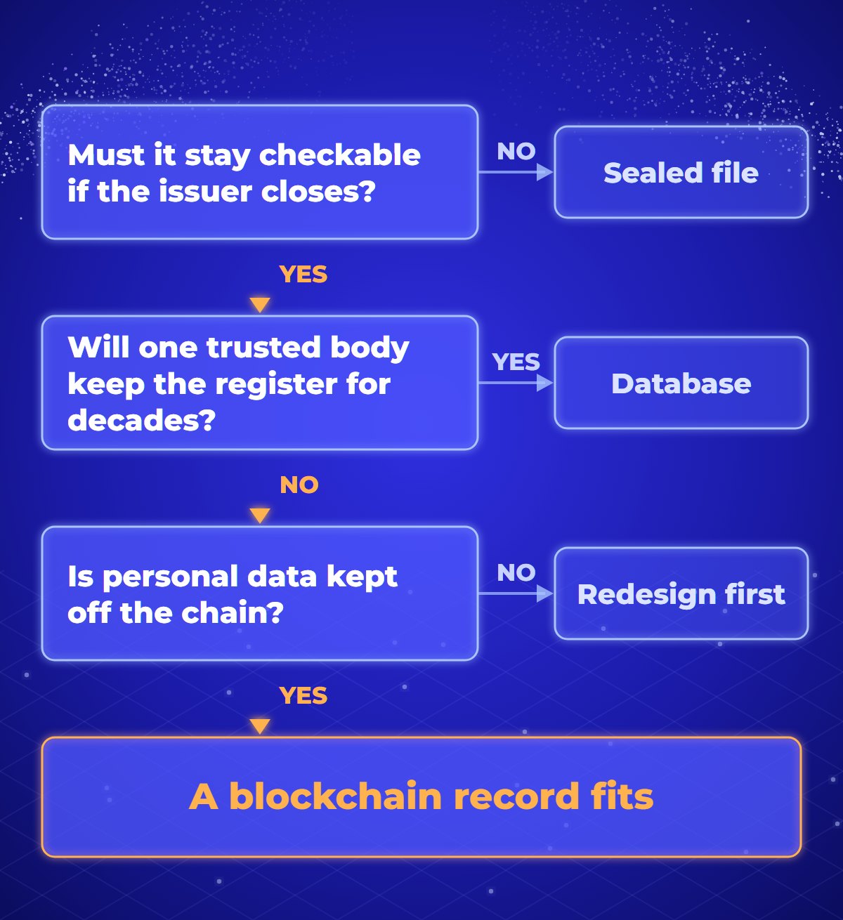 Decision tree for choosing how to issue digital certificates. If the certificate need not stay checkable after the issuer closes, a sealed file is enough. If one trusted body will keep the register for decades, a database will do. If personal data would go on the chain, redesign first. Otherwise a blockchain record fits.