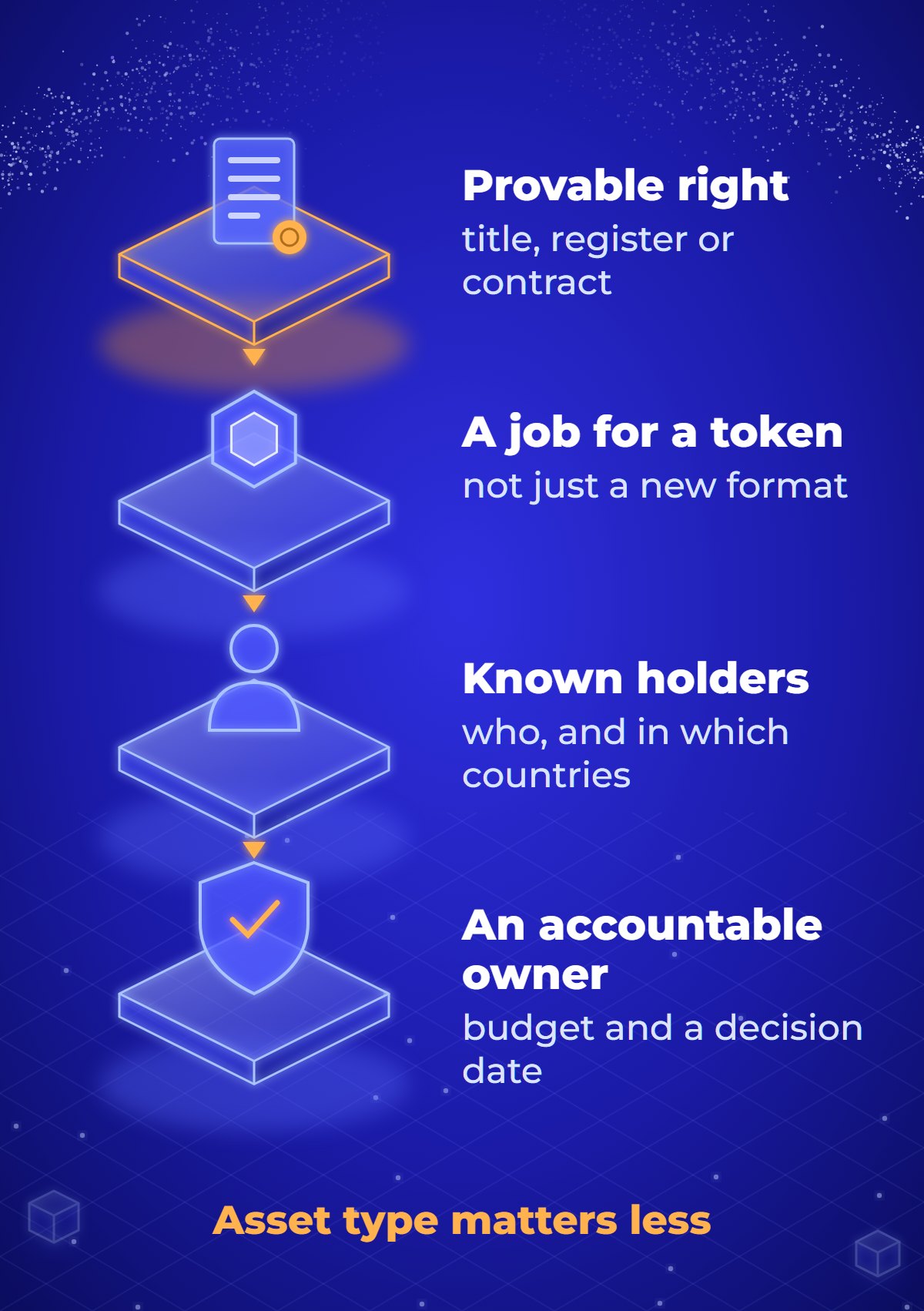Diagram: four tests of whether an asset is suitable for tokenisation. Can you prove the right the token will record; does a token do a job your current records cannot; do you know who will hold it and where; is someone accountable, with a budget and a decision date.