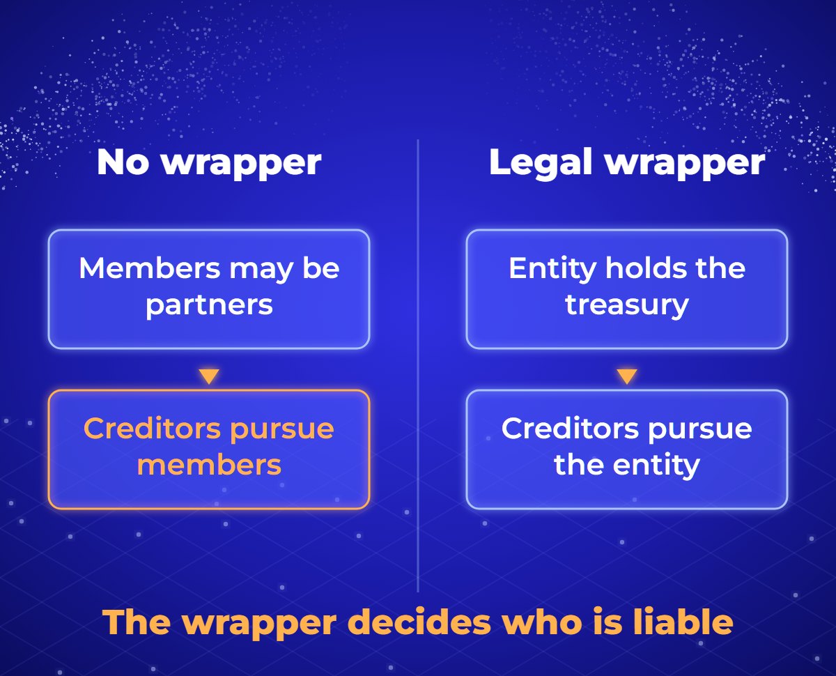 Diagram comparing a DAO without a legal wrapper, where a creditor can pursue members personally as possible partners, with a DAO inside a legal wrapper, where the entity holds the treasury, signs contracts and is the party a creditor pursues.
