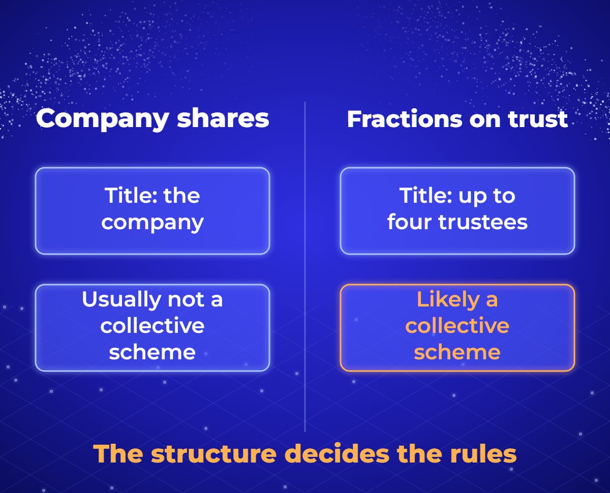 Comparison of two UK routes: shares in a company, where the land register names the company and the company is not a collective investment scheme, and fractions held on trust, where up to four trustees are on the title and the arrangement is likely a collective investment scheme.