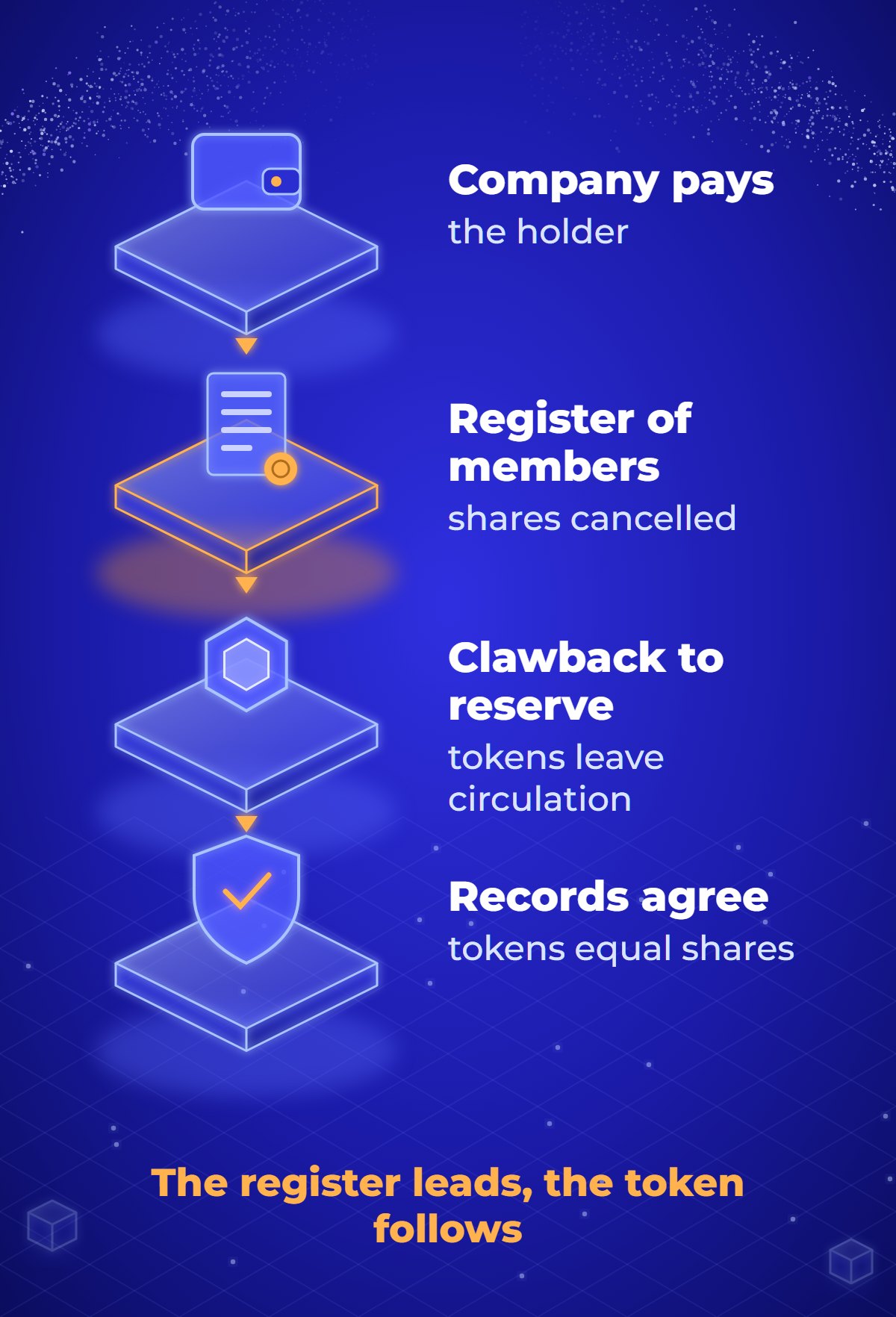 Diagram showing the register of members and the token record kept in step: the company pays the holder, cancels the shares in the register, and the clawback moves the same number of tokens to the reserve so both records match.