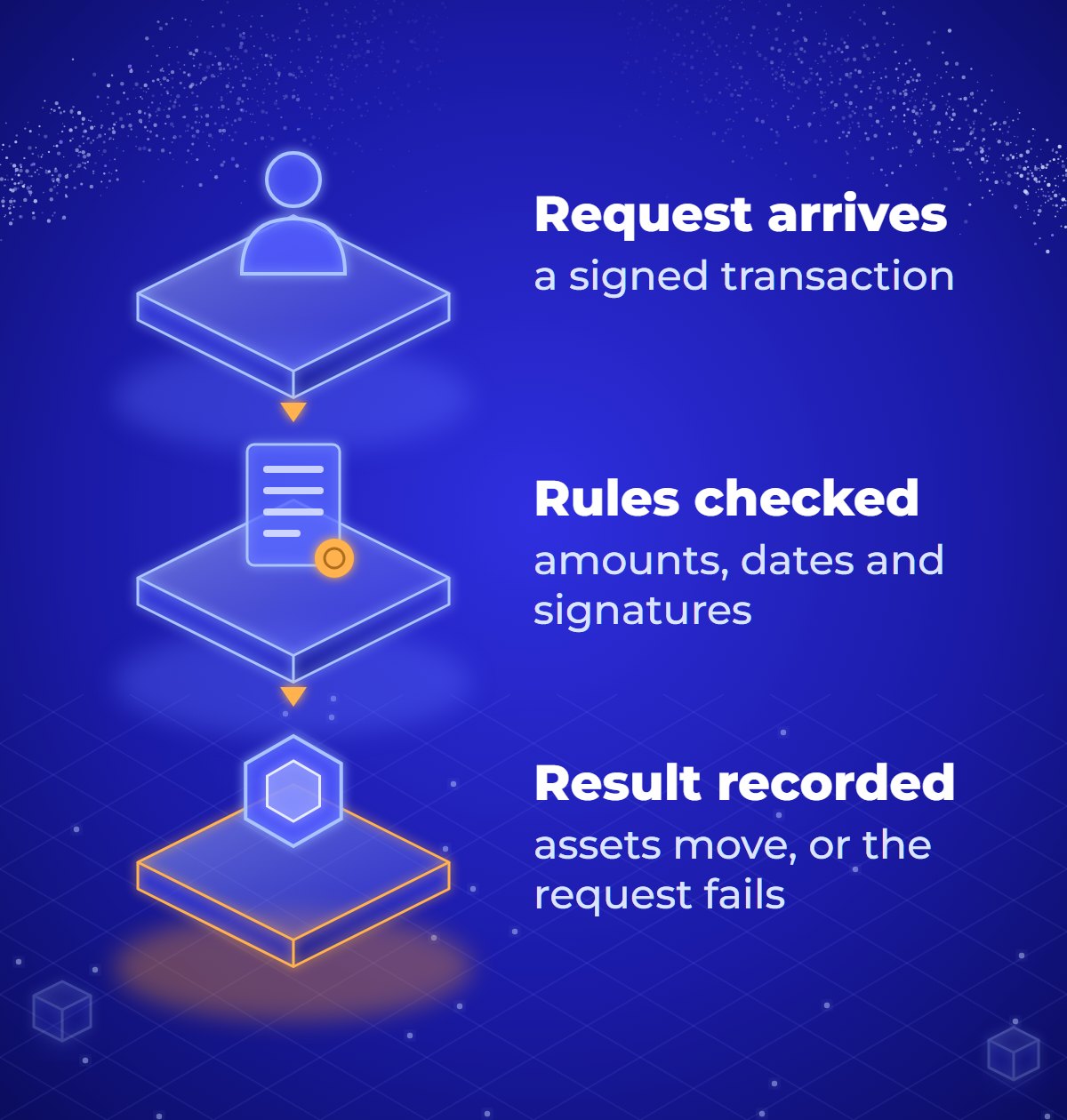 Flow diagram in three steps: a request arrives as a signed transaction; the smart contract checks its rules on amounts, dates and signatures; the result is recorded, with assets moving or the request failing.