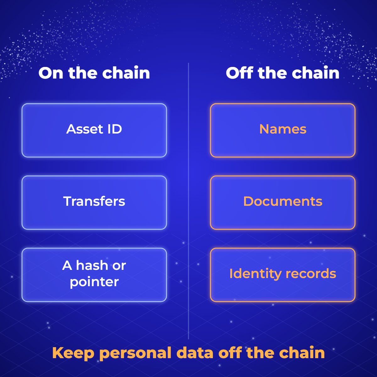 Diagram showing data placement: on the blockchain sit the asset ID, transfers and a hash or pointer; off the chain sit names, documents and identity records, which can be corrected or deleted.