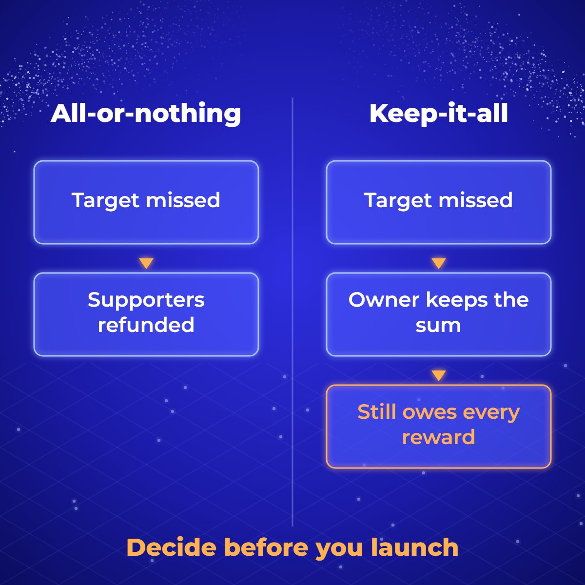 Diagram comparing two funding models when a campaign misses its target: under all-or-nothing, supporters are refunded and the owner receives nothing; under keep-it-all, the owner receives the partial sum and still owes every reward.