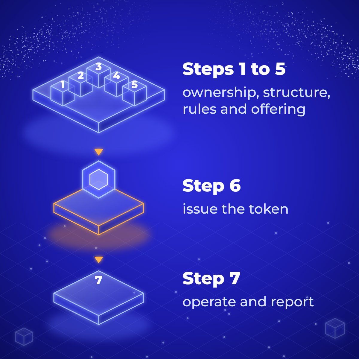 Diagram of the seven steps of a tokenisation project: steps 1 to 5 (ownership, structure, rules and offering) on one large platform, step 6 (issue the token) highlighted, and step 7 (operate and report).