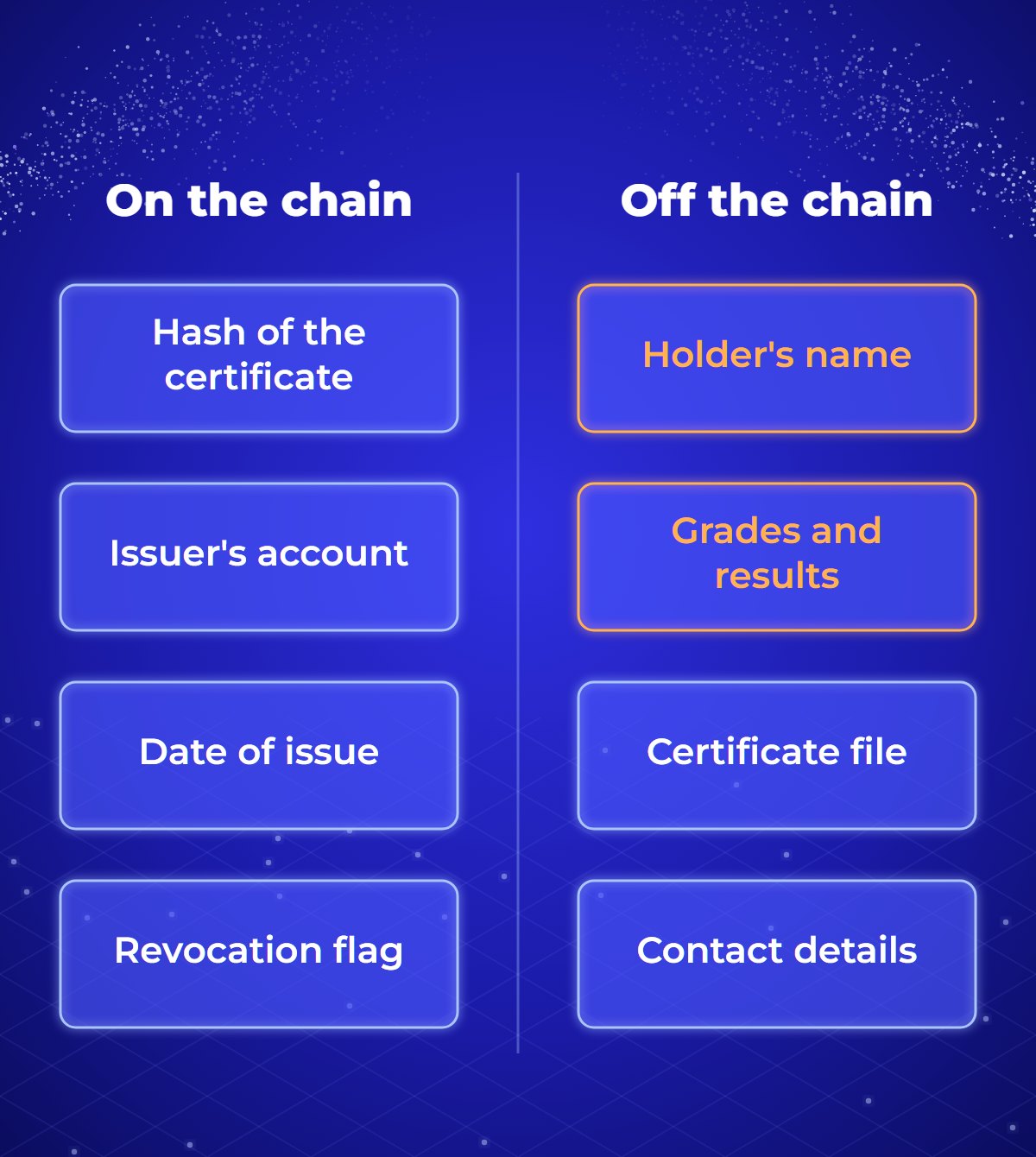 Comparison of what belongs on the blockchain and what stays off it. On the chain: a hash of the certificate, the issuer's account, the date of issue and a revocation flag. Off the chain: the holder's name, grades and results, the certificate file and contact details.