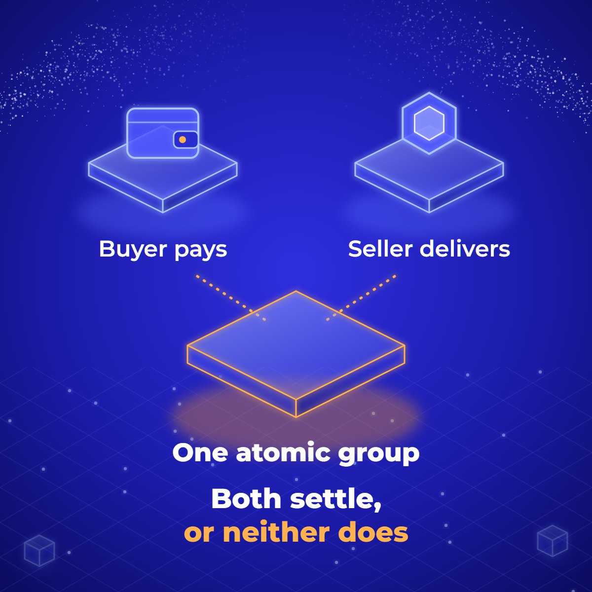 Diagram: the buyer's payment and the seller's asset transfer are joined into one atomic group; the network either confirms both or confirms neither.