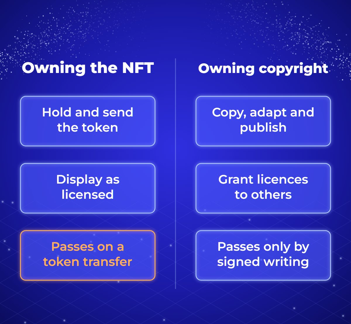 Comparison of owning an NFT and owning the copyright. The NFT holder can hold and transfer the token and display the image as the licence allows; the token passes by a blockchain transfer. The copyright owner can copy, adapt and publish the work and grant licences; copyright passes only by signed writing.